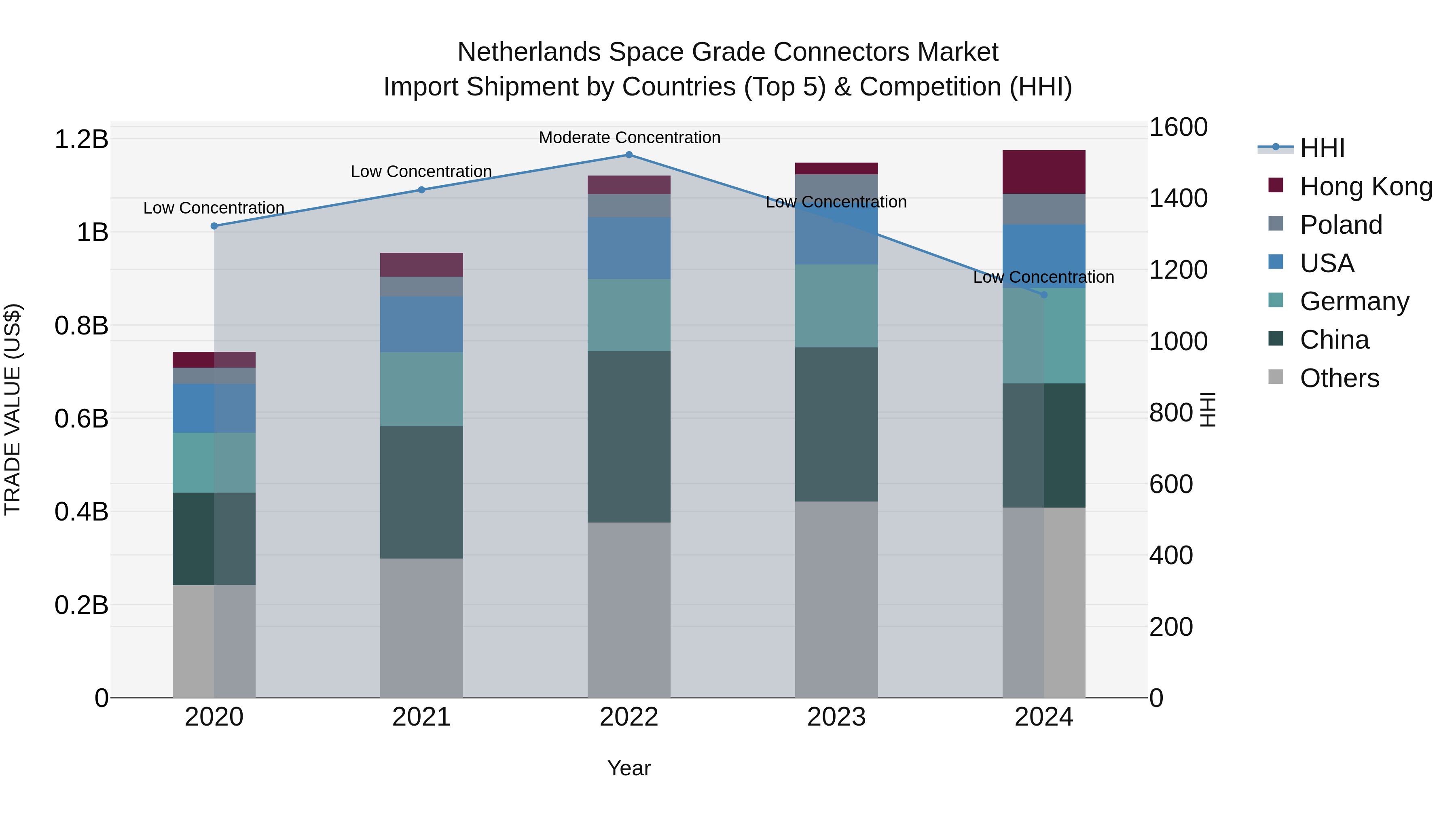 Netherlands Space Grade Connectors Market Import Shipment by Countries (Top 5) & Competition (HHI)