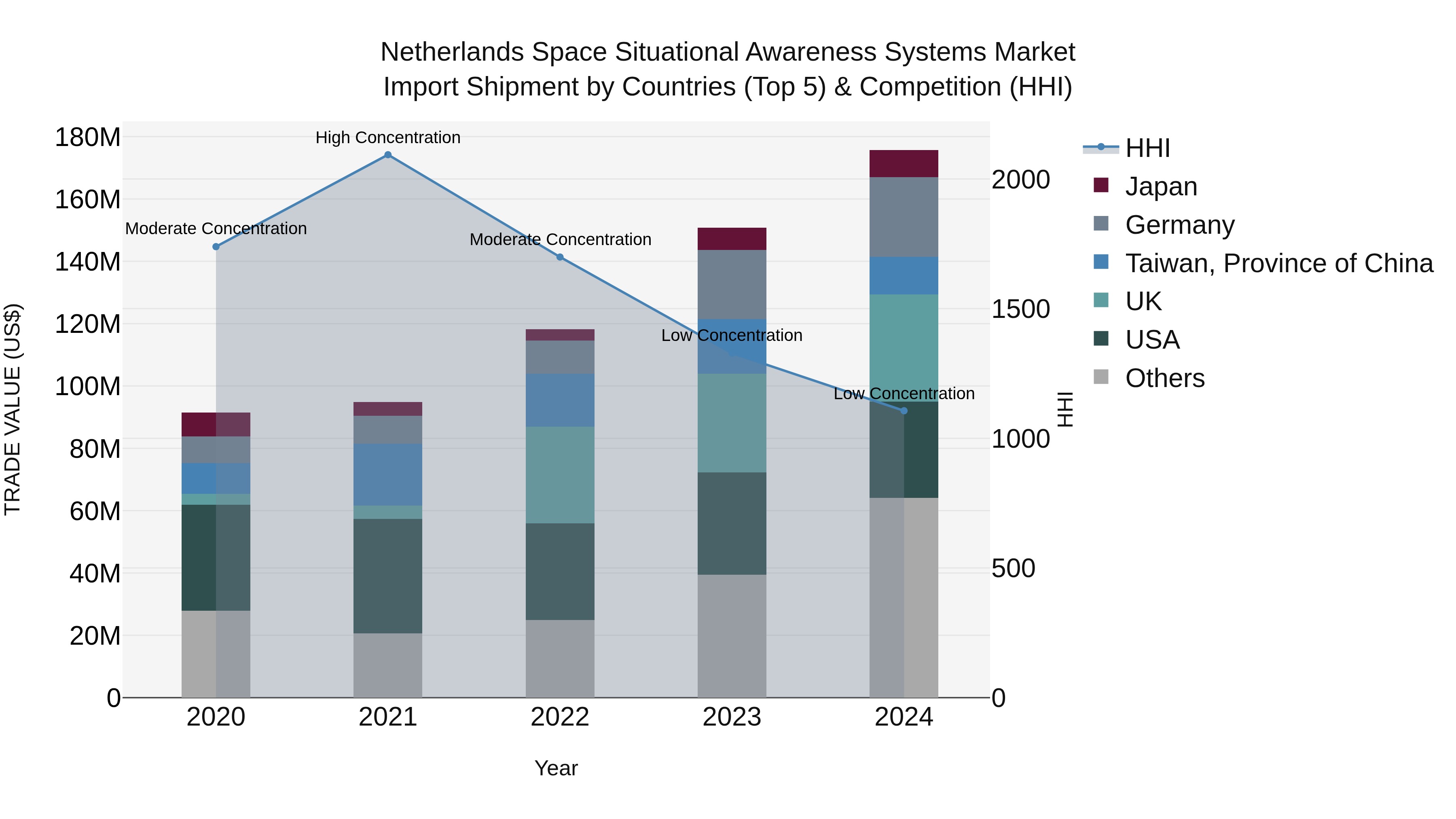 Netherlands Space Situational Awareness Systems Market Top 5 Importing Countries and Market Competition (HHI) Analysis