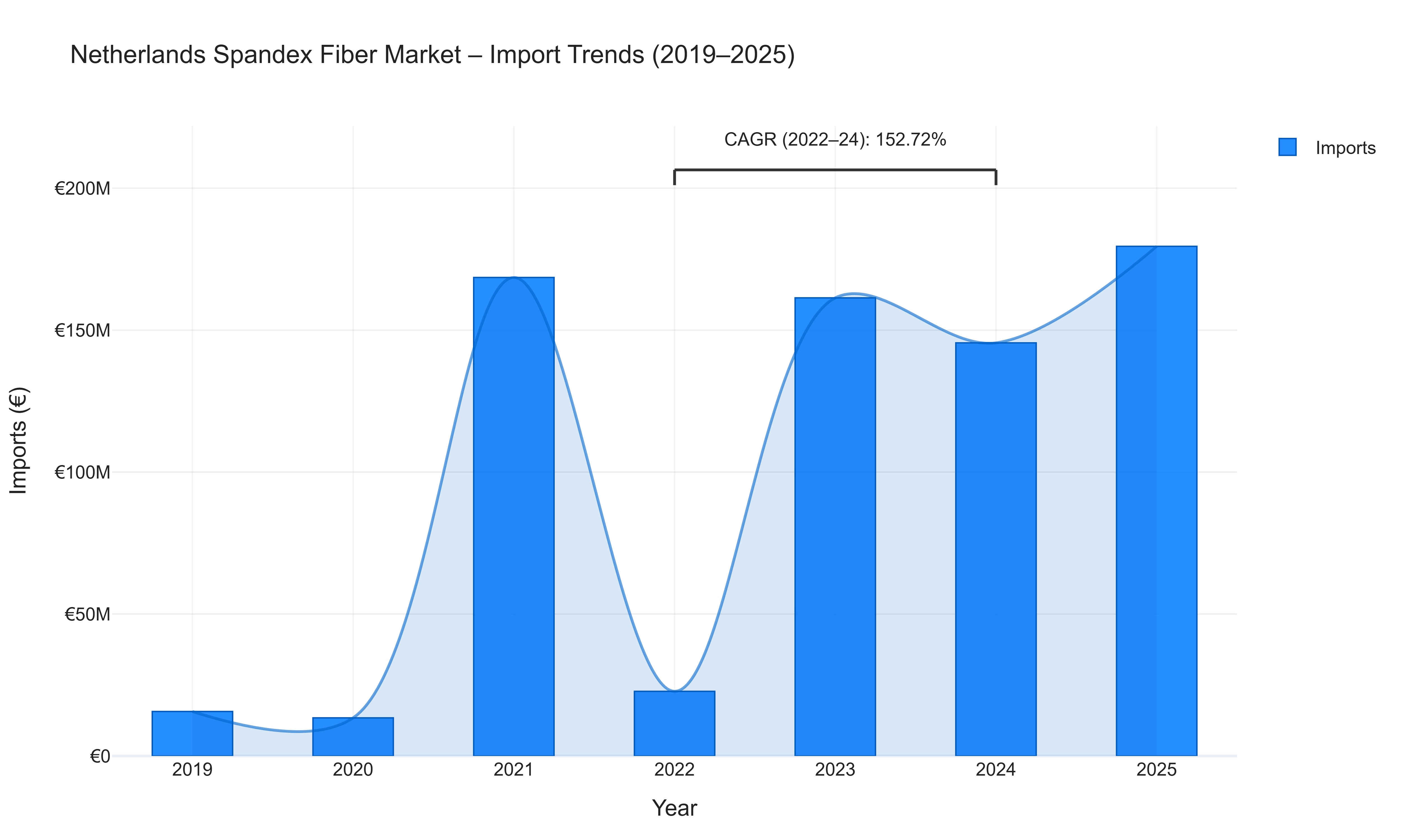 Netherlands Spandex Fiber Market - Import Trends (2019-2025)