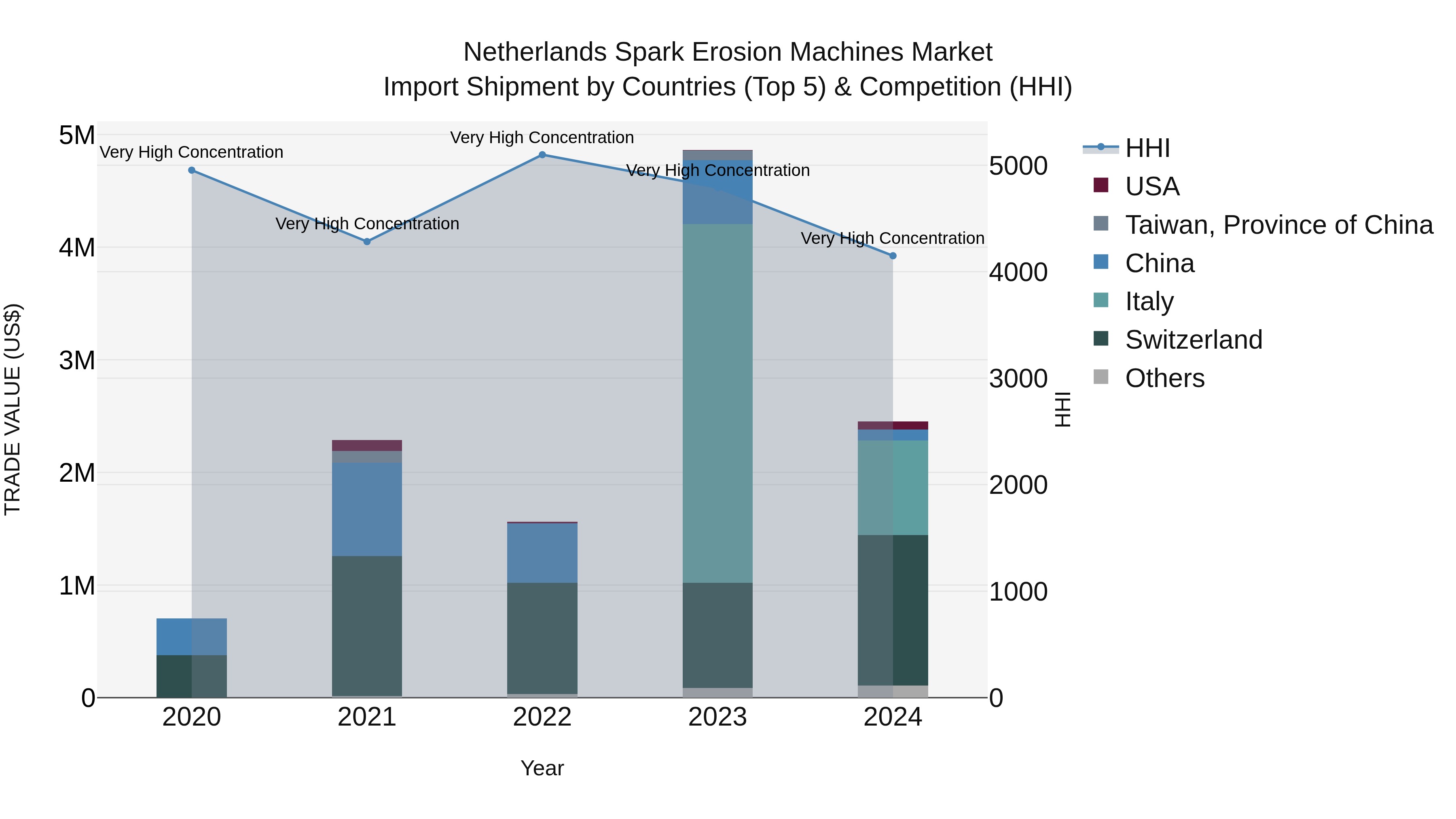 Netherlands Spark Erosion Machines Market Top 5 Importing Countries and Market Competition (HHI) Analysis