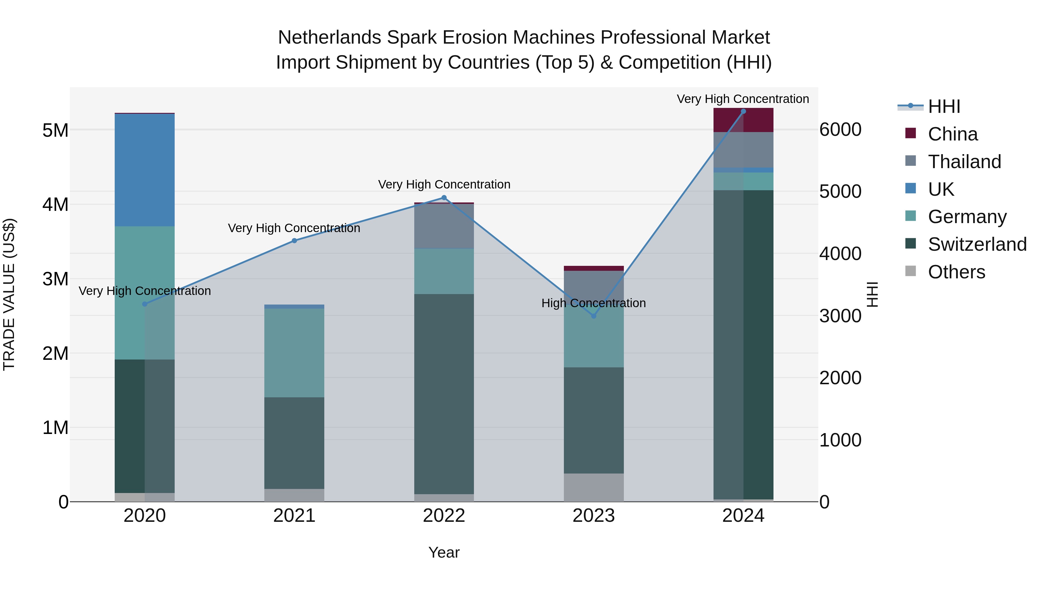 Netherlands Spark Erosion Machines Professional Market Top 5 Importing Countries and Market Competition (HHI) Analysis
