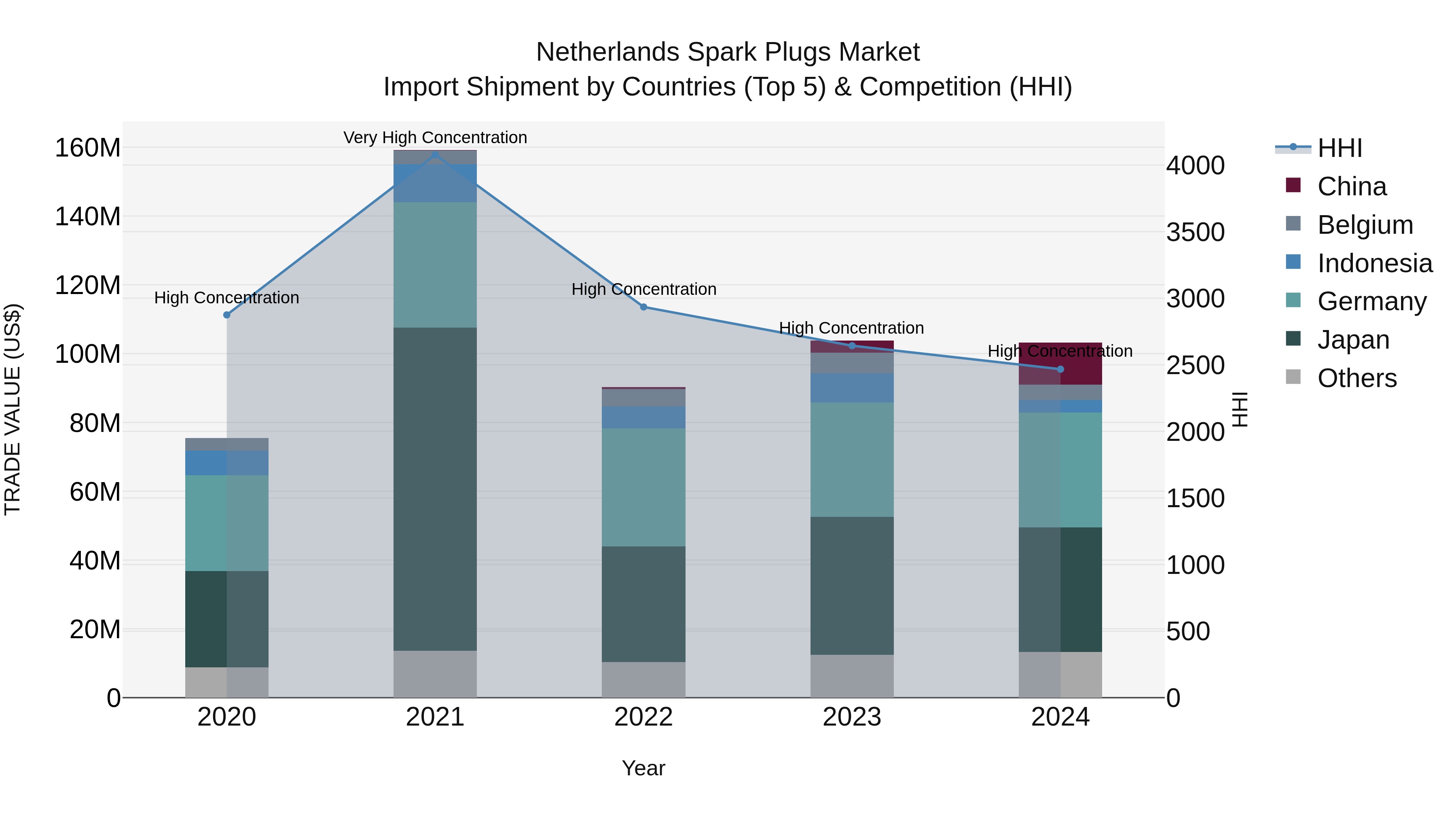 Netherlands Spark Plugs Market Top 5 Importing Countries and Market Competition (HHI) Analysis