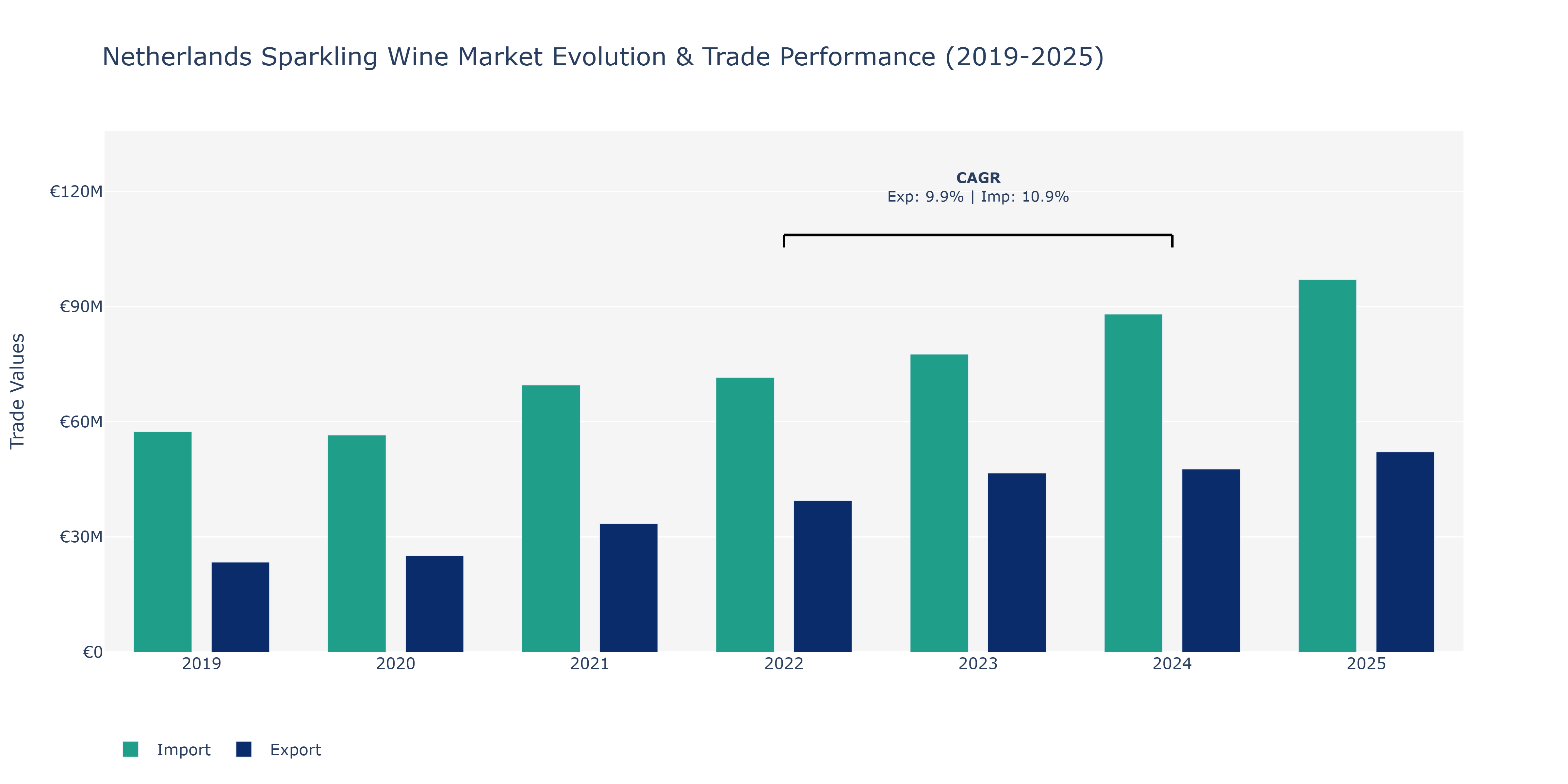 Netherlands Sparkling Wine Market: Production & Trade Performance (2019-2025)