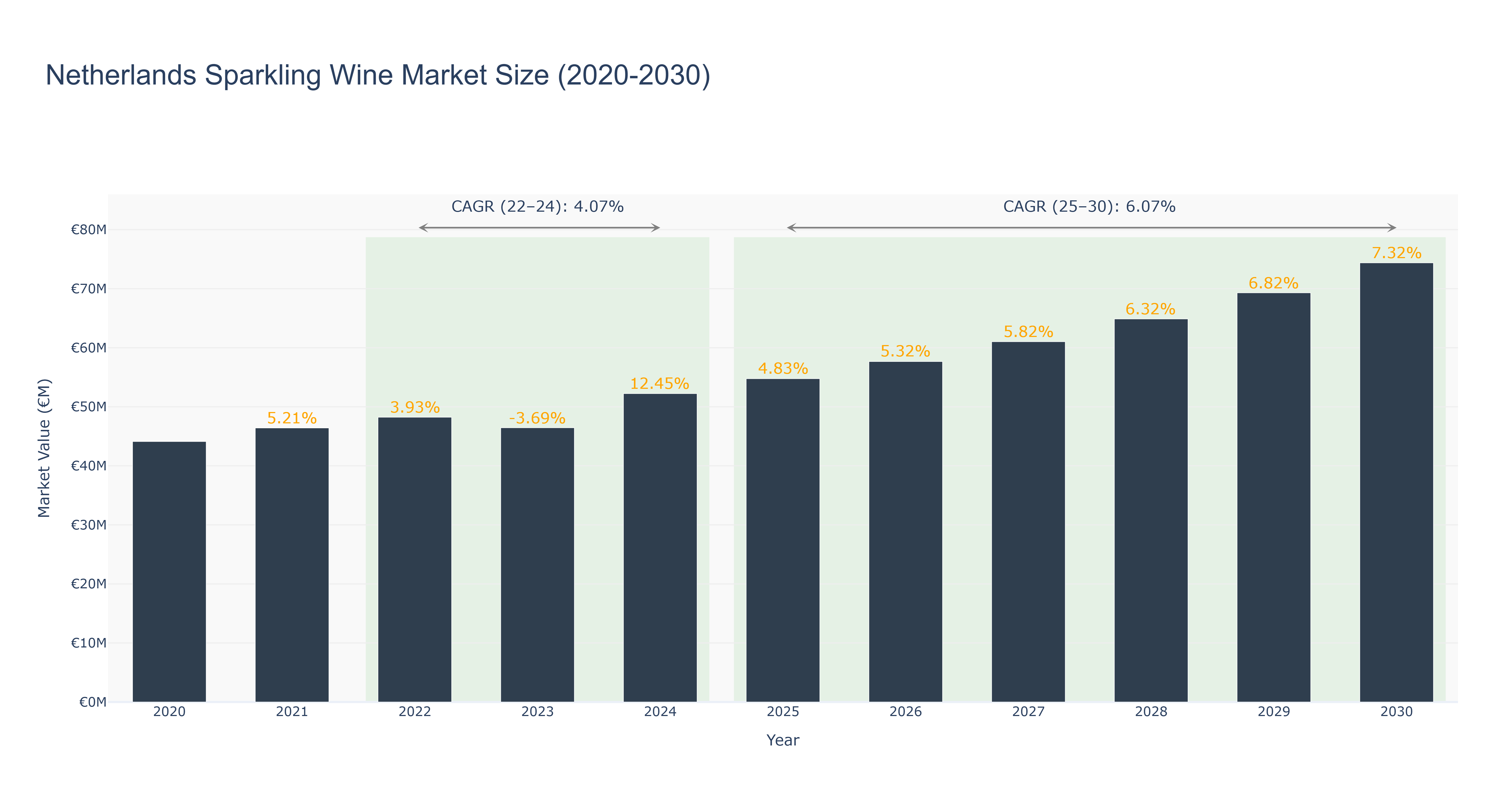 Netherlands Sparkling Wine Market Size (2020-2030)