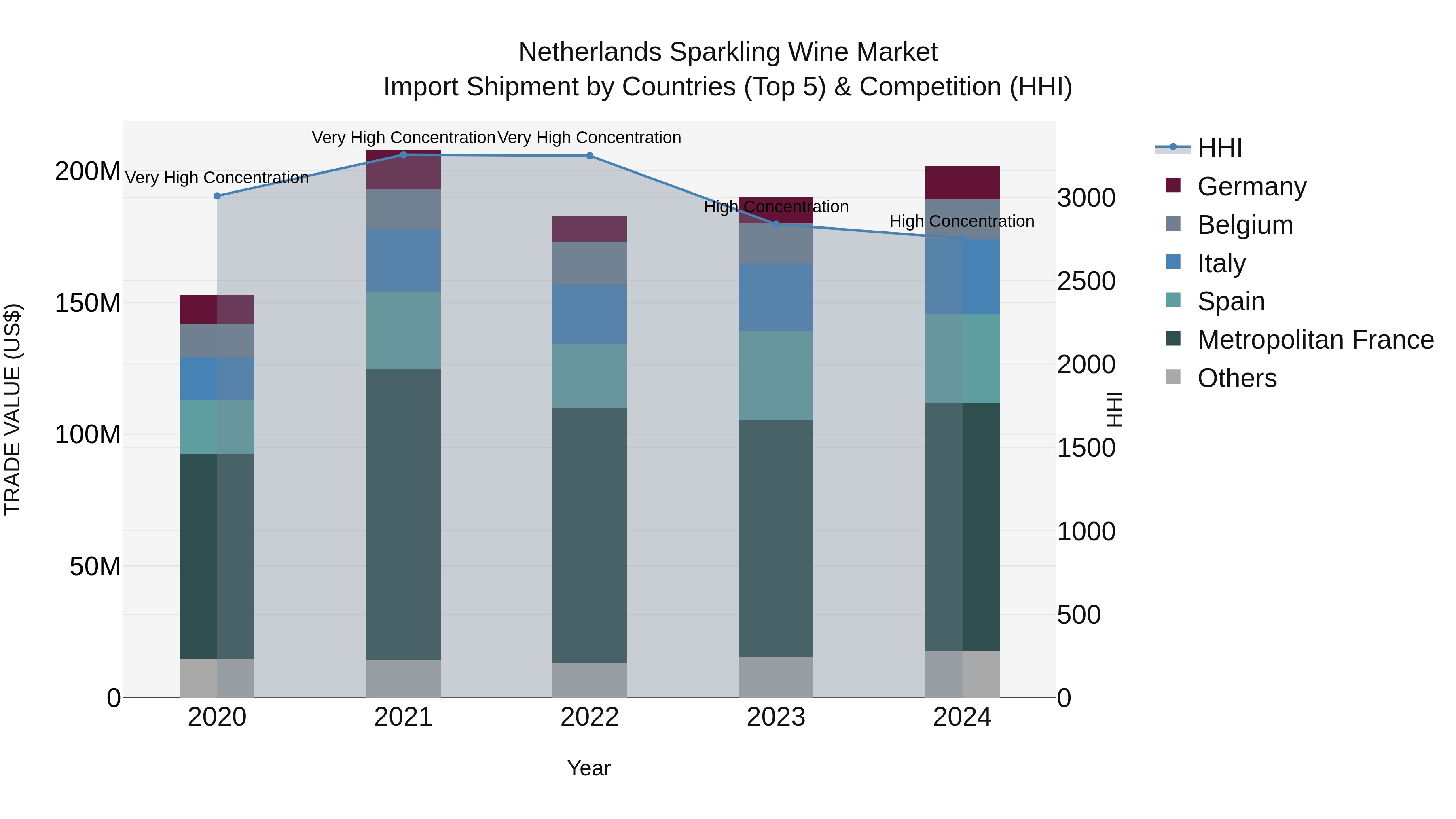 Netherlands Sparkling Wine Market Top 5 Importing Countries and Market Competition (HHI) Analysis