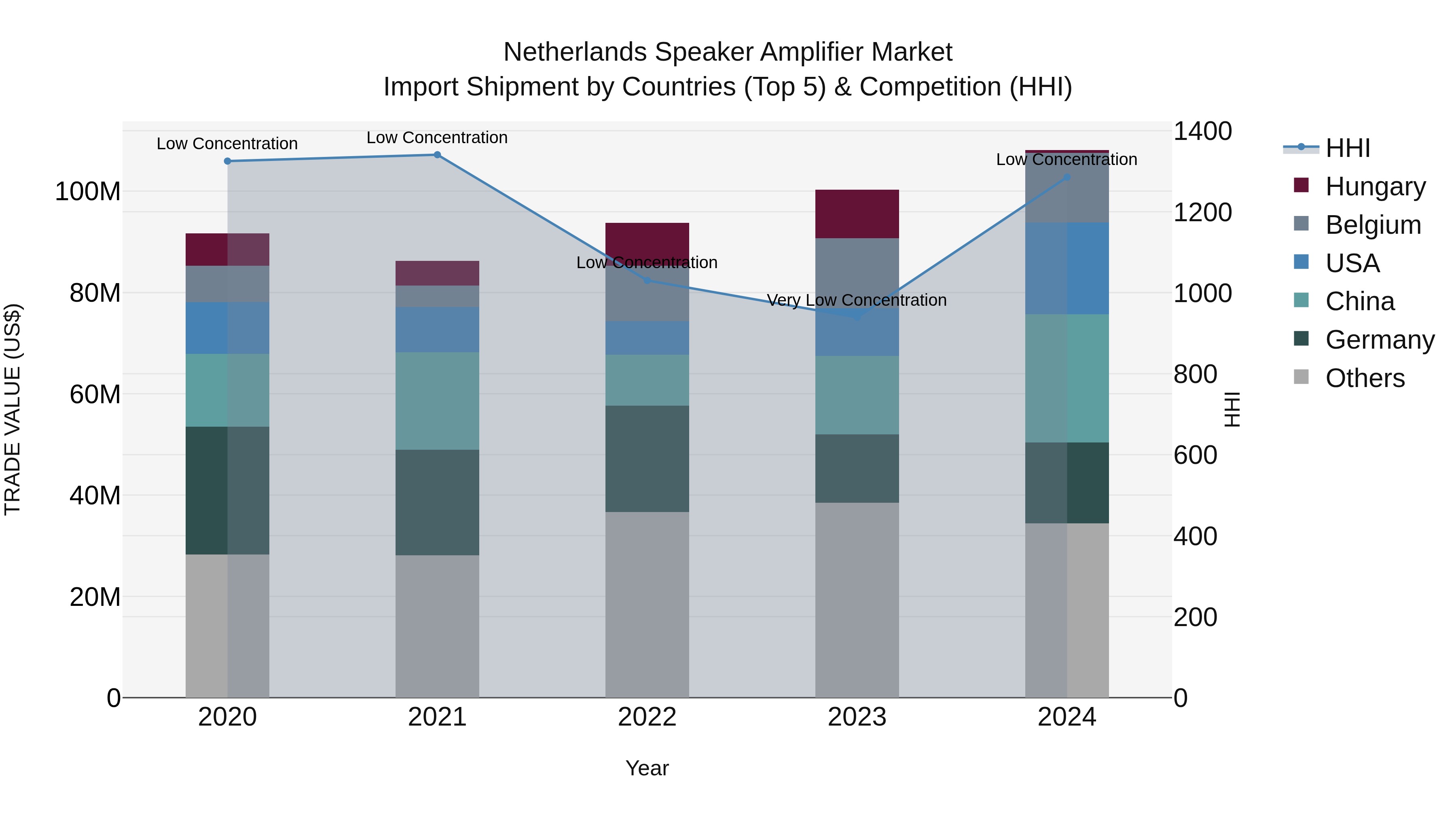 Netherlands Speaker Amplifier Market Top 5 Importing Countries and Market Competition (HHI) Analysis