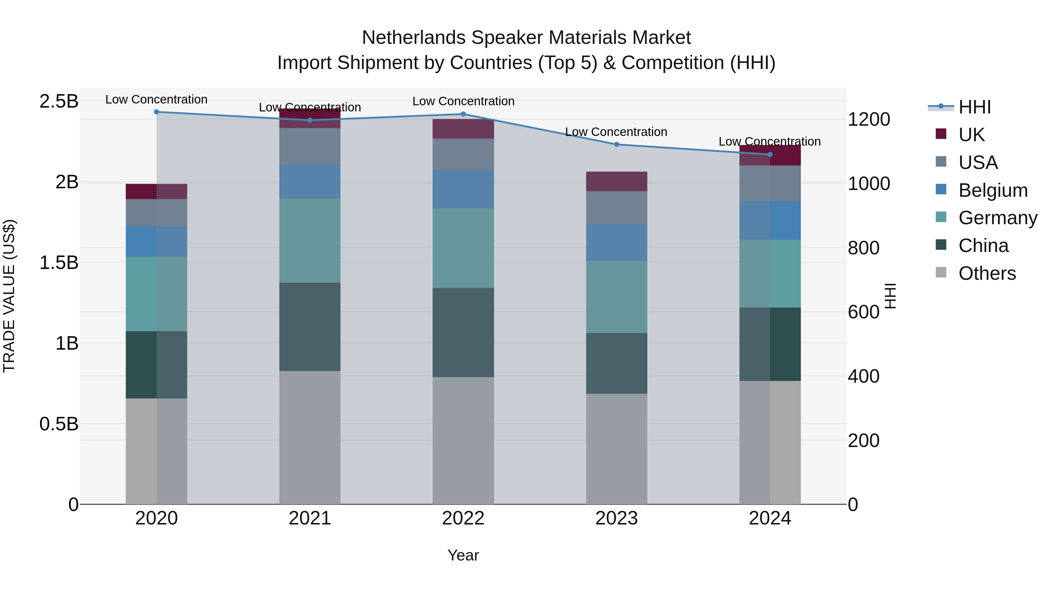 Netherlands Speaker Materials Market Top 5 Importing Countries and Market Competition (HHI) Analysis