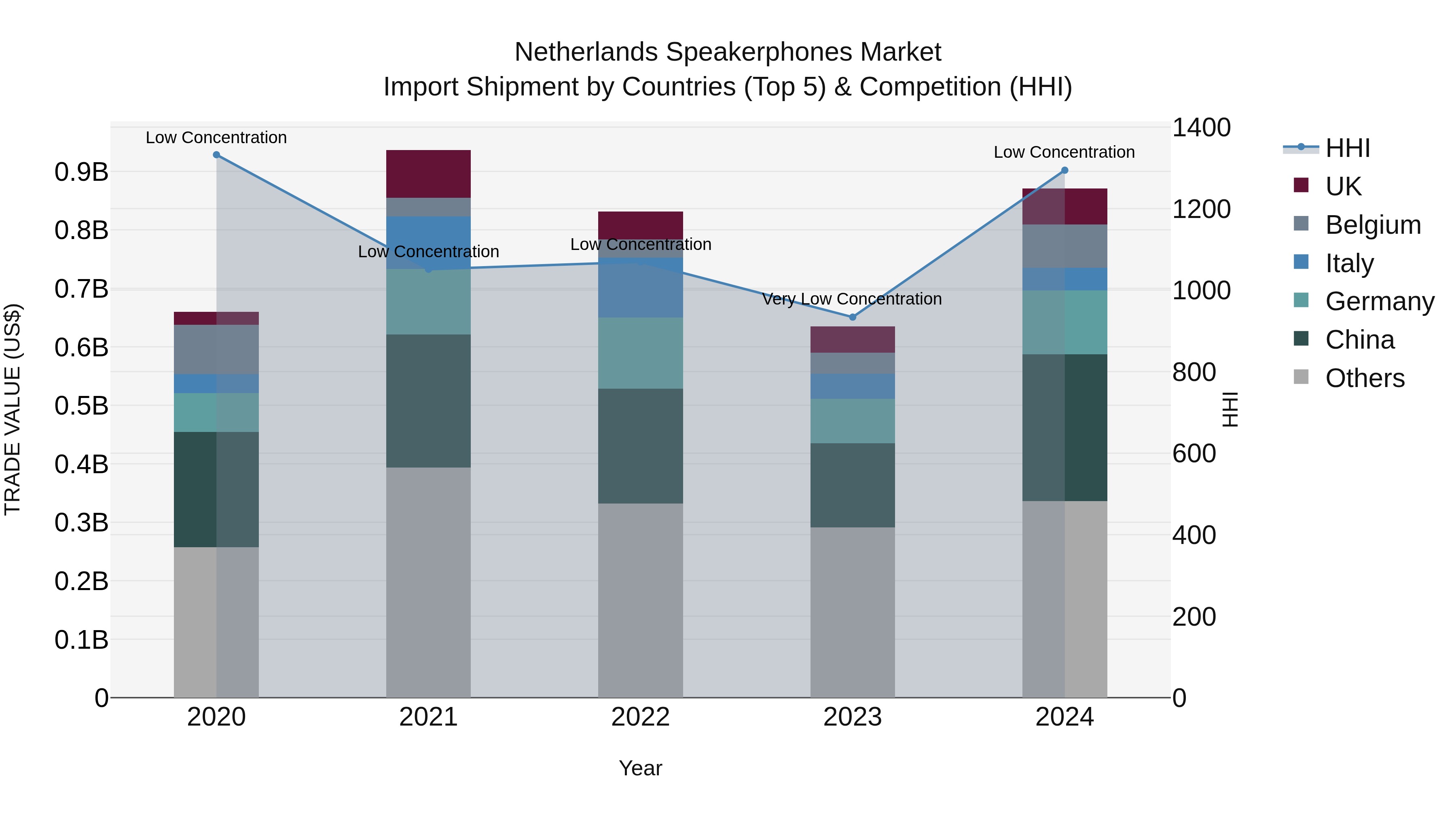 Netherlands Speakerphones Market Import Shipment by Countries (Top 5) & Competition (HHI)