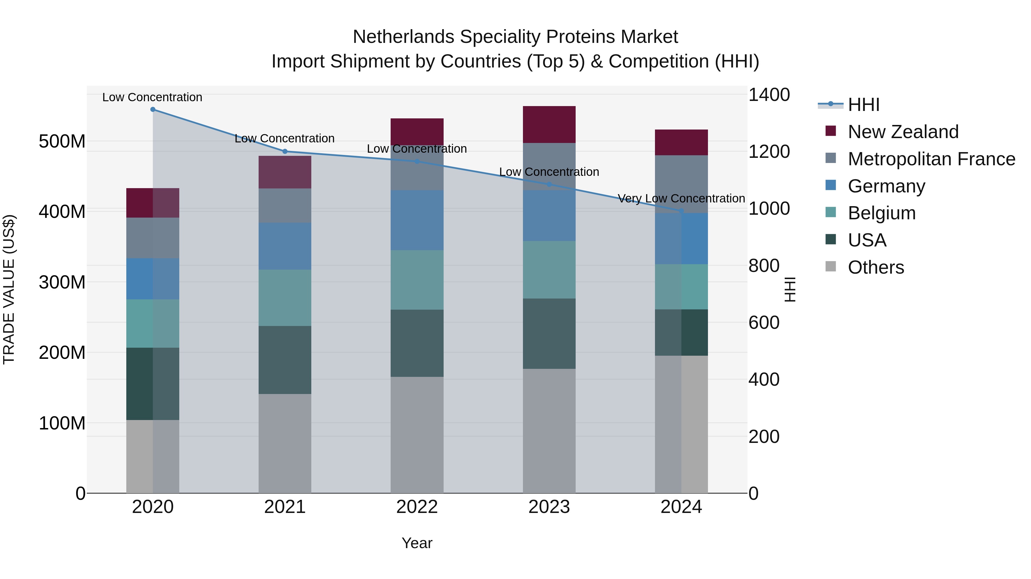 Netherlands Speciality Proteins Market Import Shipment by Countries (Top 5) & Competition (HHI)