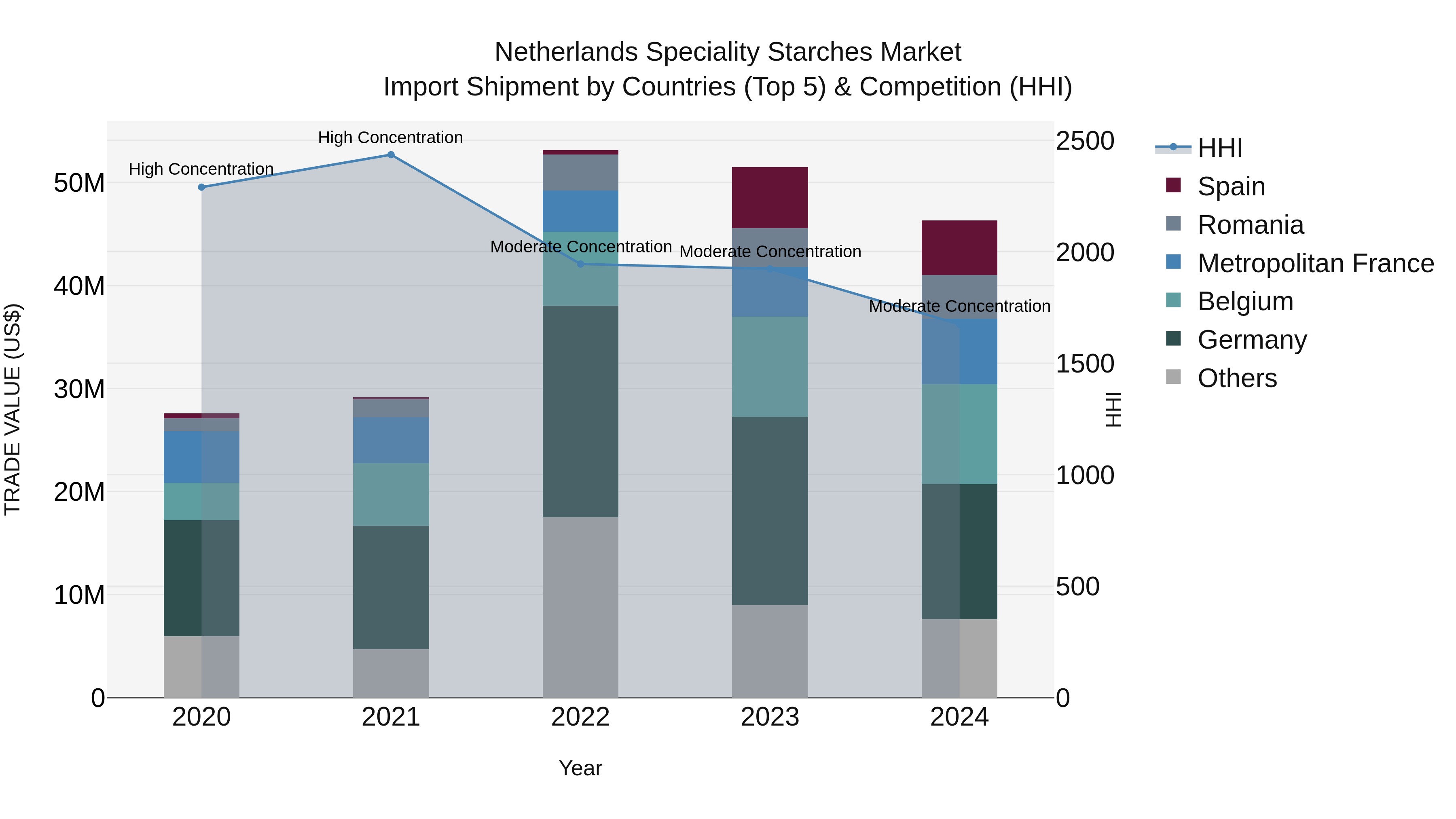 Netherlands Speciality Starches Market Import Shipment by Countries (Top 5) & Competition (HHI)