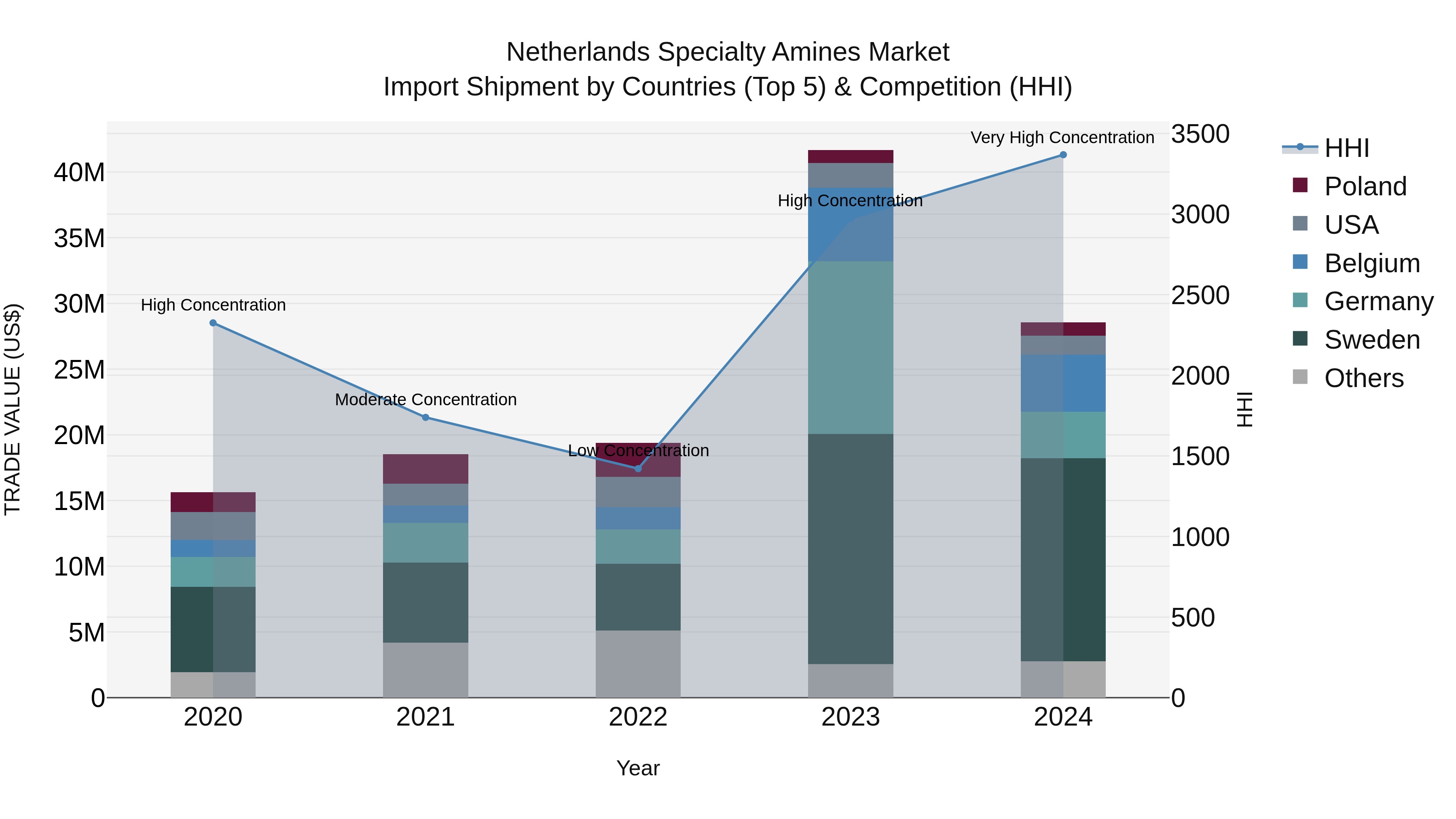 Netherlands Specialty Amines Market Top 5 Importing Countries and Market Competition (HHI) Analysis