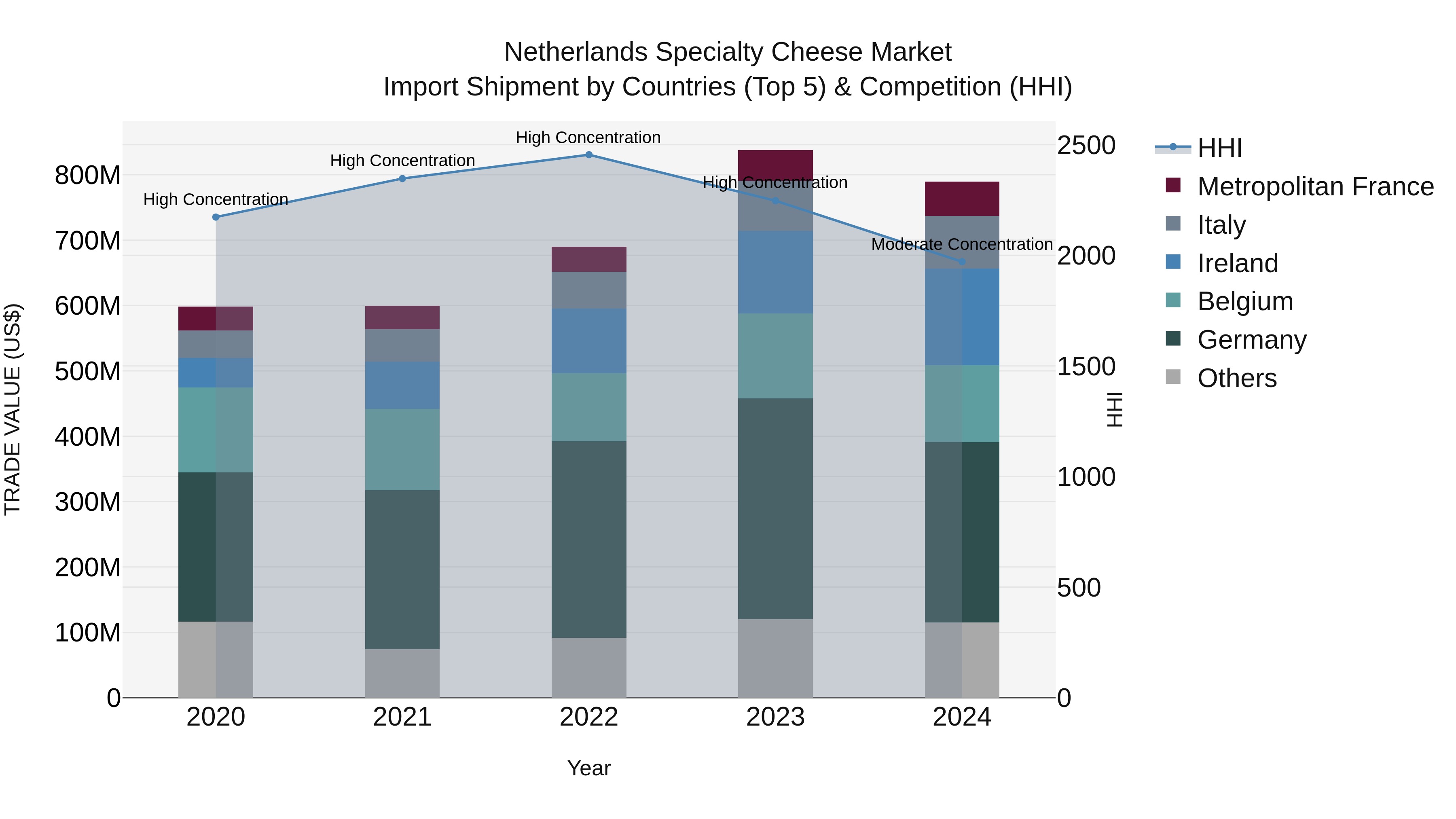 Netherlands Specialty Cheese Market Top 5 Importing Countries and Market Competition (HHI) Analysis