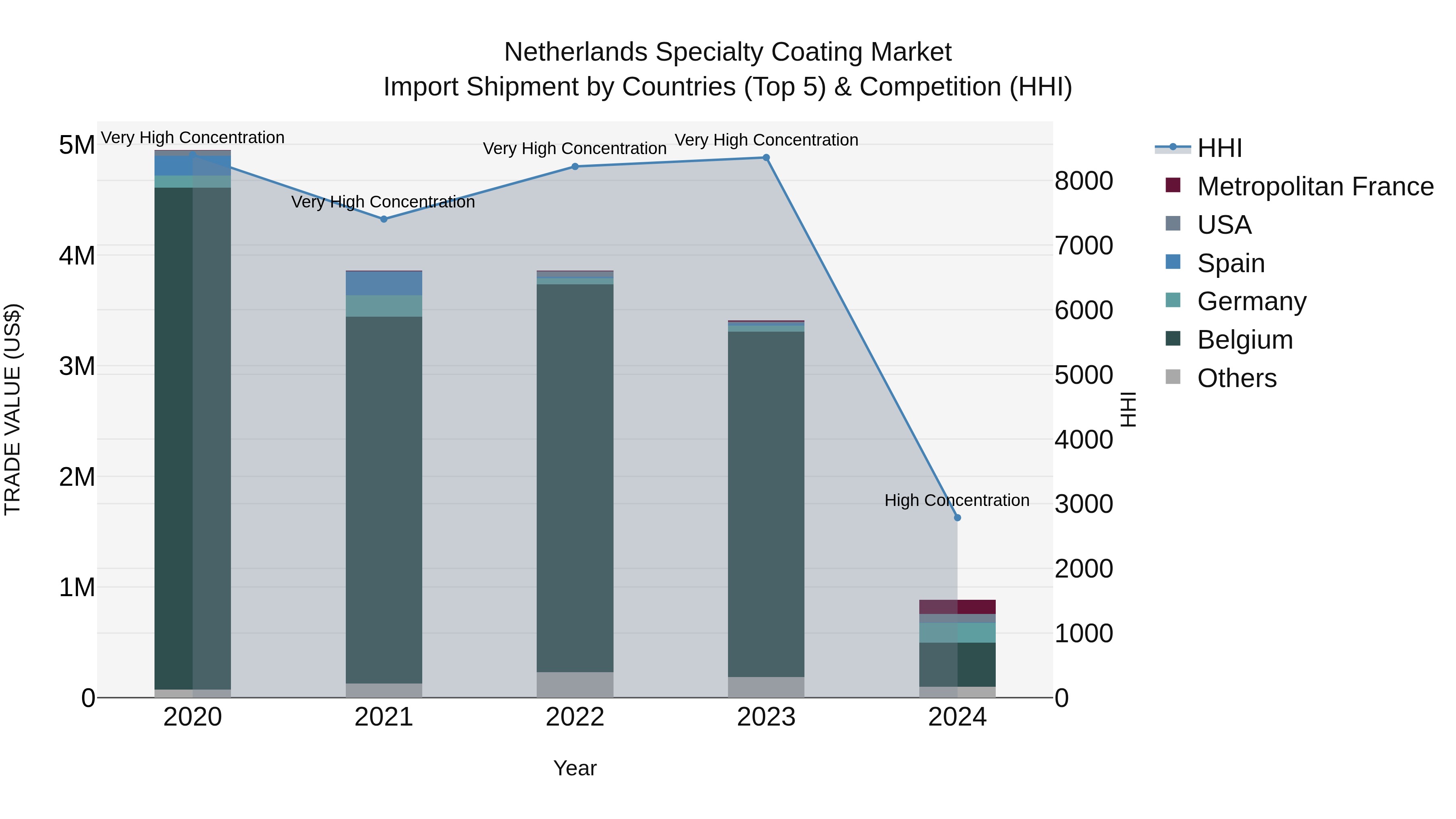 Netherlands Specialty Coating Market Import Shipment by Countries (Top 5) & Competition (HHI)