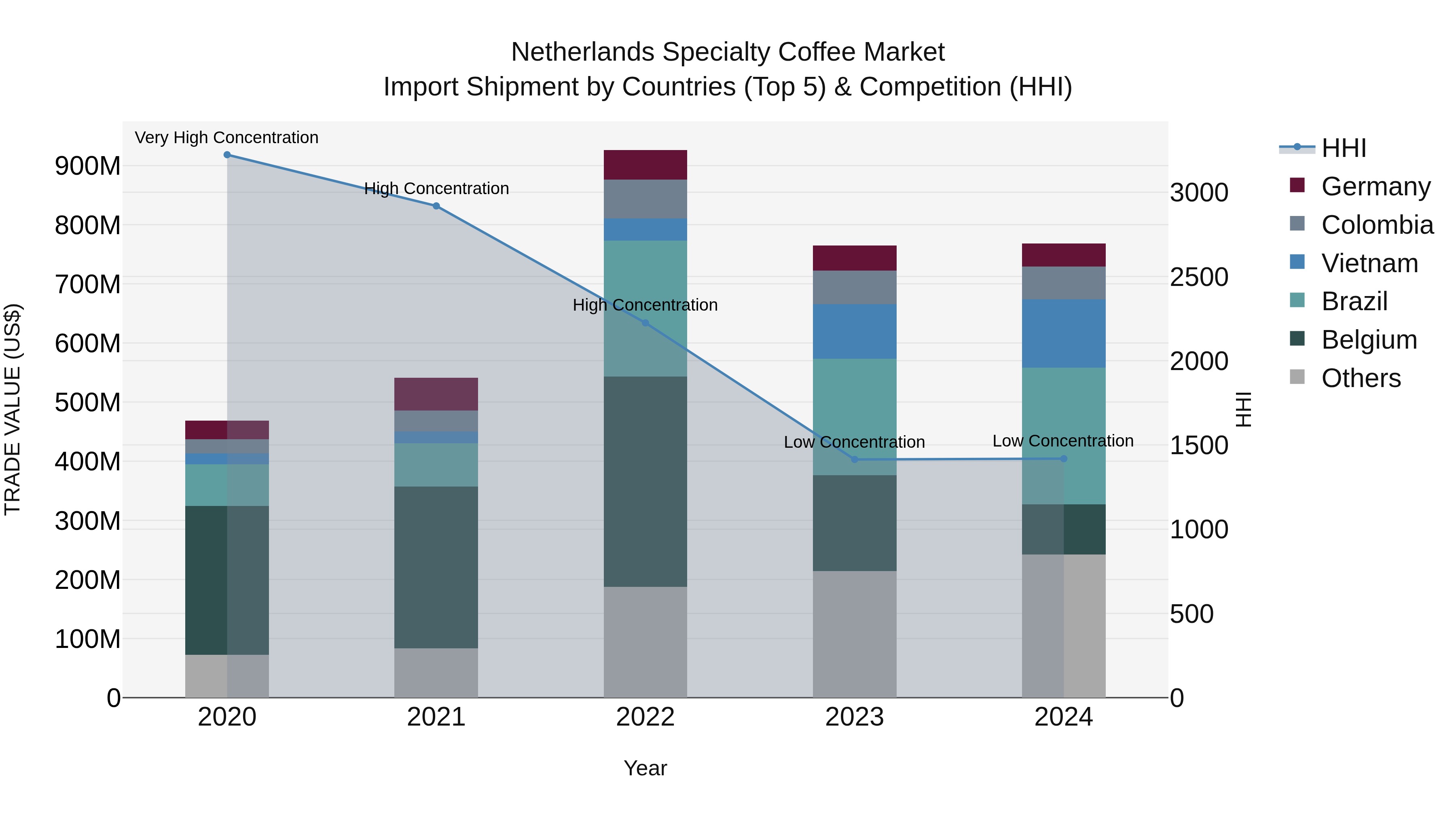 Netherlands Specialty Coffee Market Import Shipment by Countries (Top 5) & Competition (HHI)
