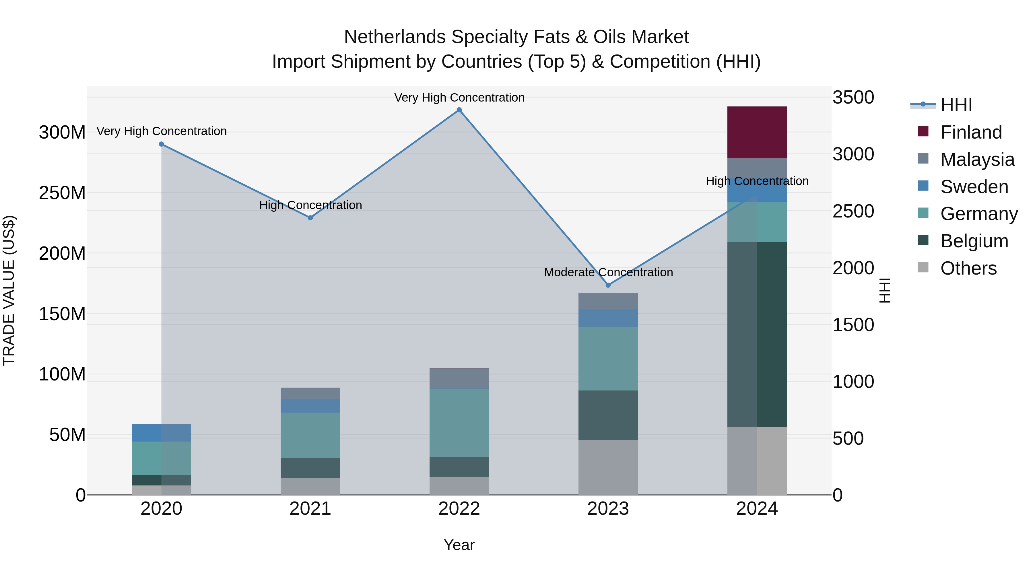 Netherlands Specialty Fats & Oils Market Top 5 Importing Countries and Market Competition (HHI) Analysis