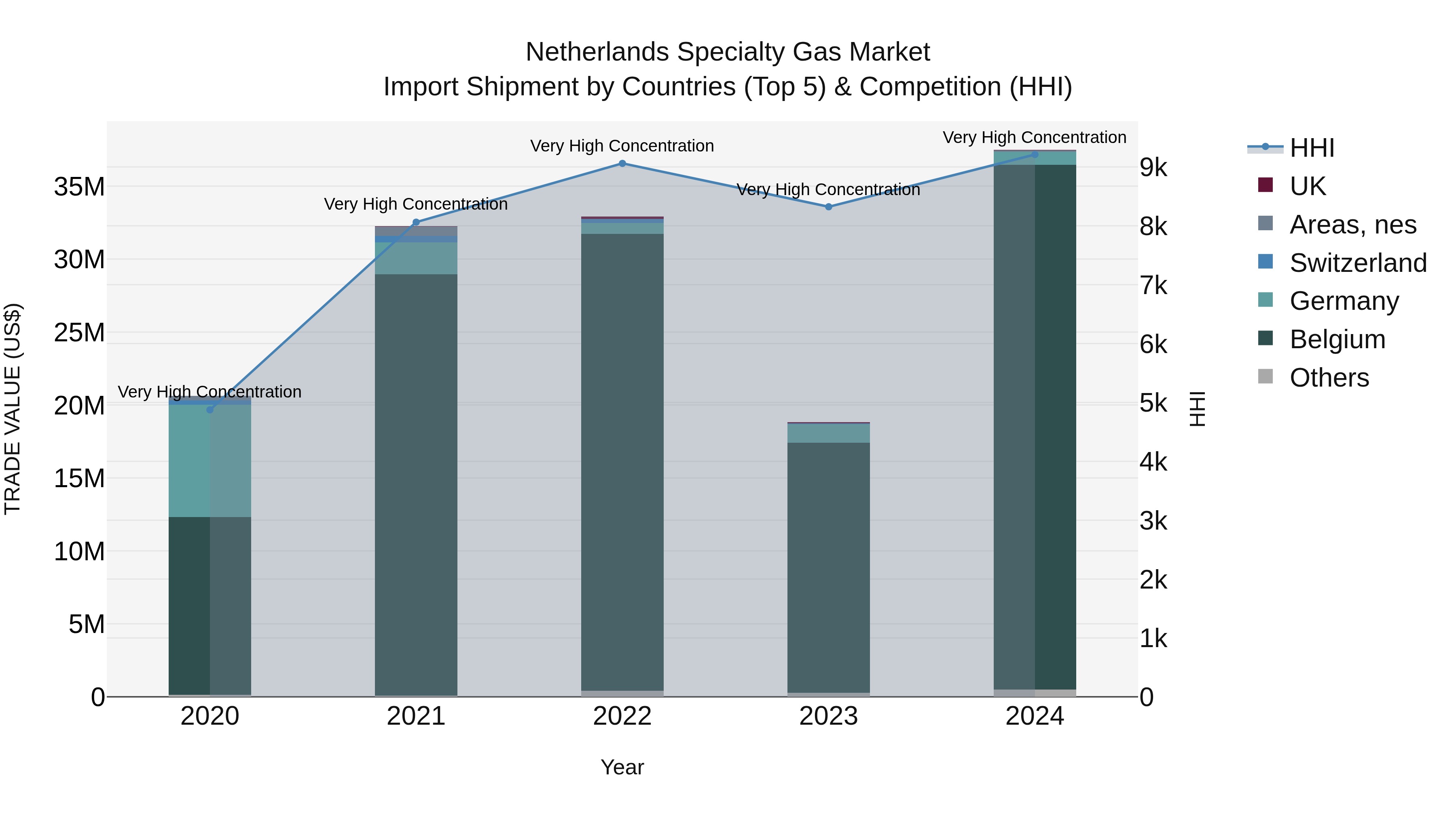 Netherlands Specialty Gas Market Top 5 Importing Countries and Market Competition (HHI) Analysis