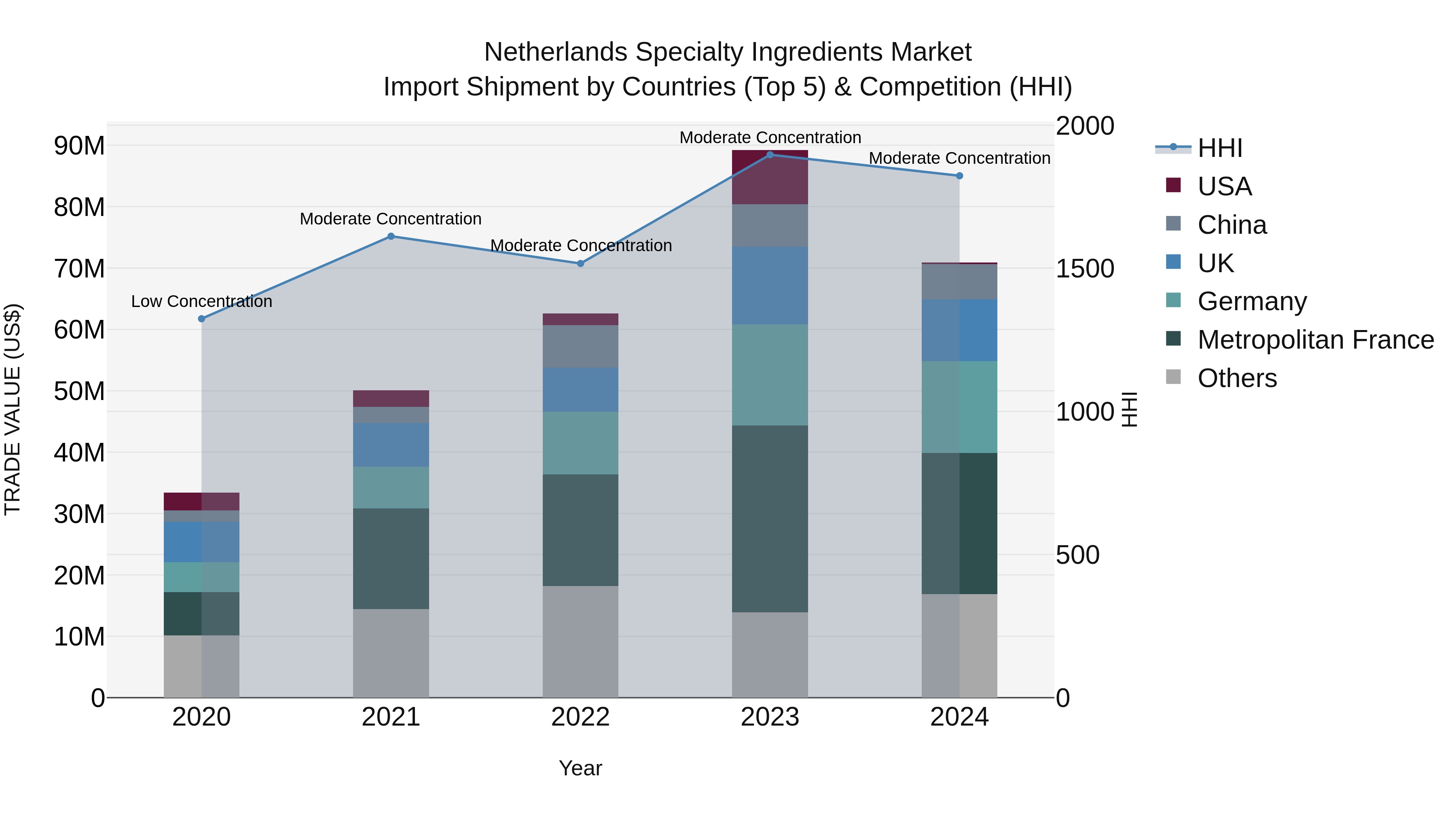 Netherlands Specialty Ingredients Market Import Shipment by Countries (Top 5) & Competition (HHI)