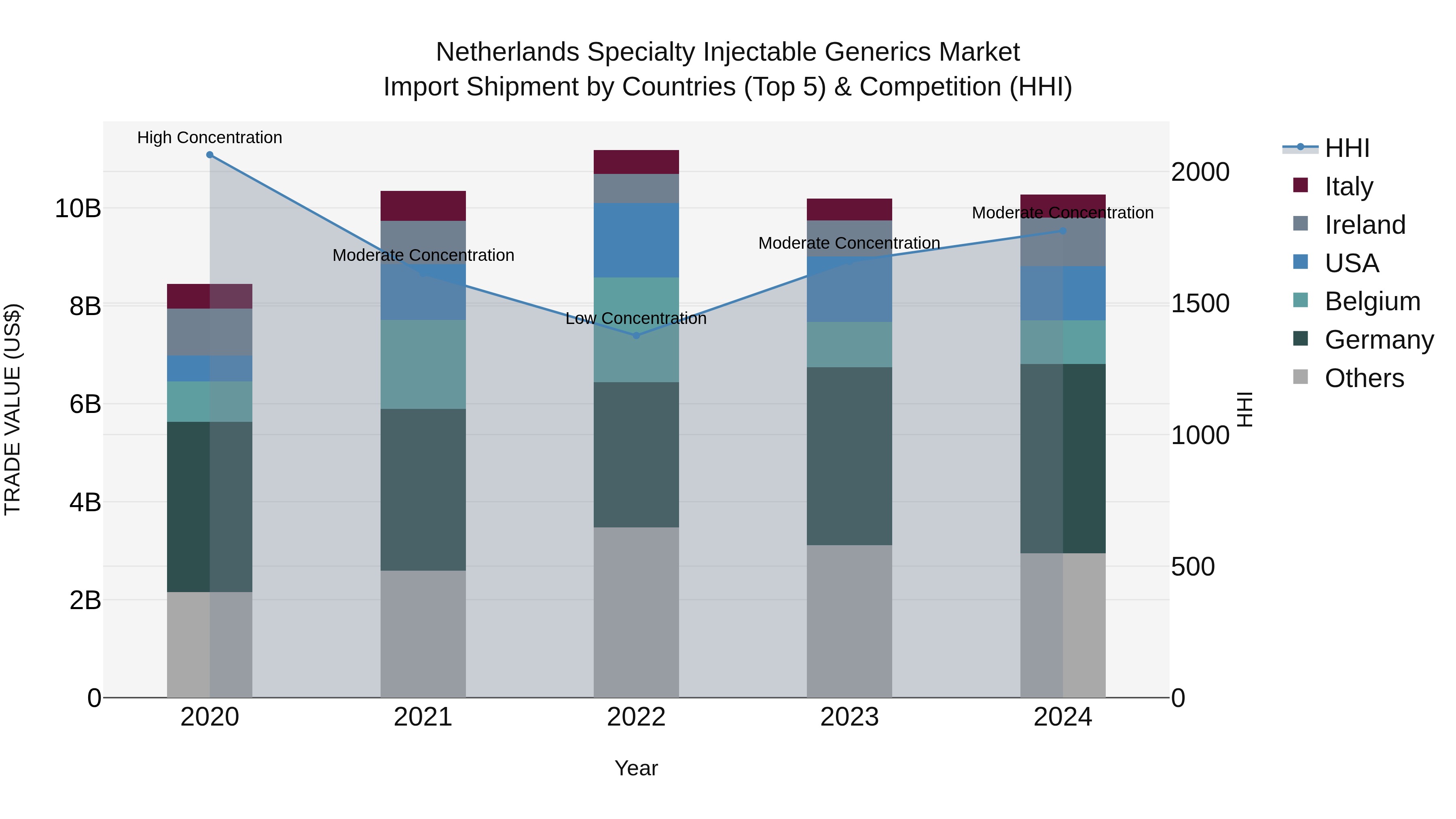 Netherlands Specialty Injectable Generics Market Import Shipment by Countries (Top 5) & Competition (HHI)