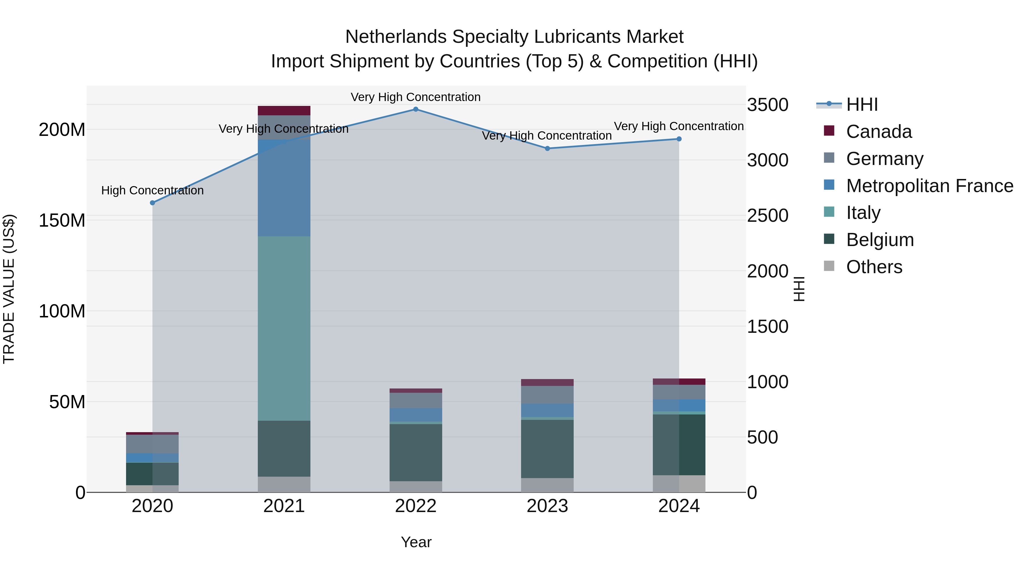 Netherlands Specialty Lubricants Market Import Shipment by Countries (Top 5) & Competition (HHI)