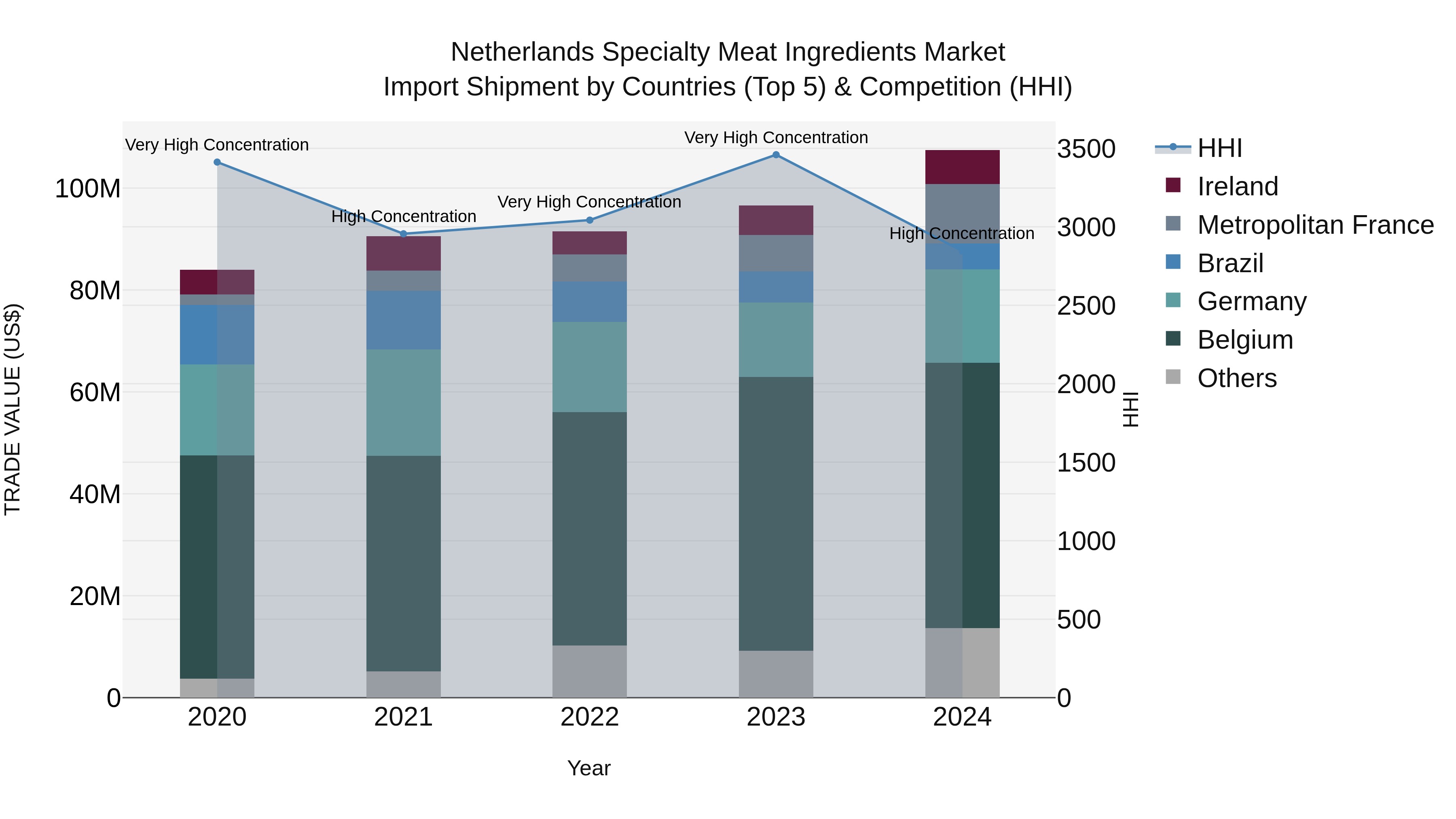 Netherlands Specialty Meat Ingredients Market Top 5 Importing Countries and Market Competition (HHI) Analysis