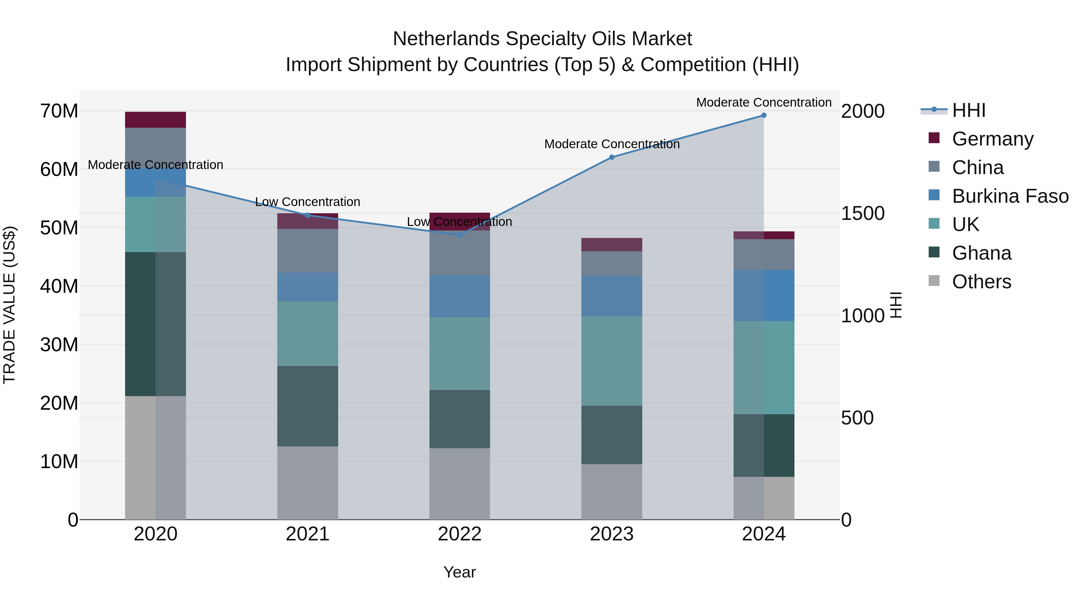 Netherlands Specialty Oils Market Import Shipment by Countries (Top 5) & Competition (HHI)
