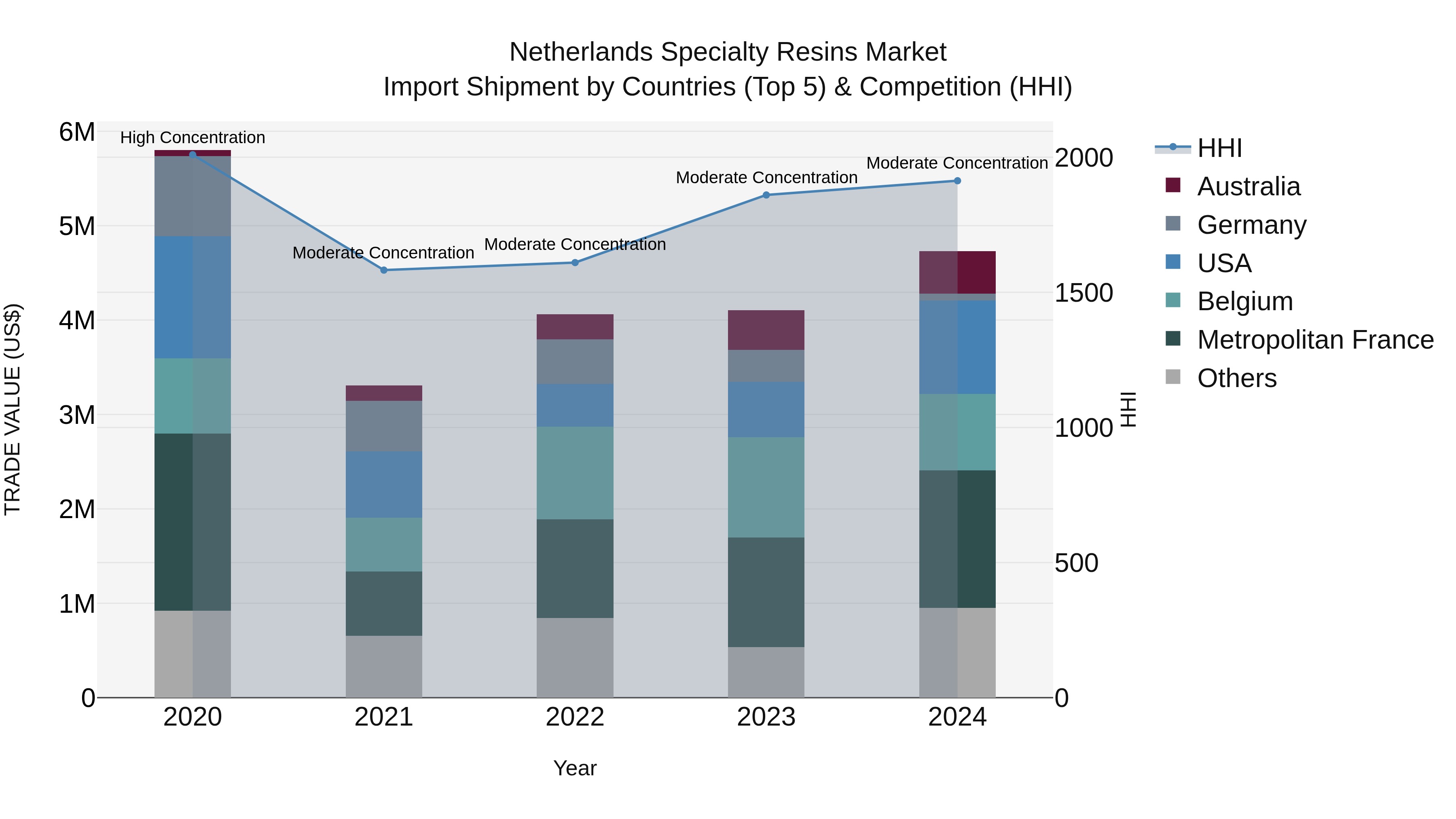 Netherlands Specialty Resins Market Import Shipment by Countries (Top 5) & Competition (HHI)
