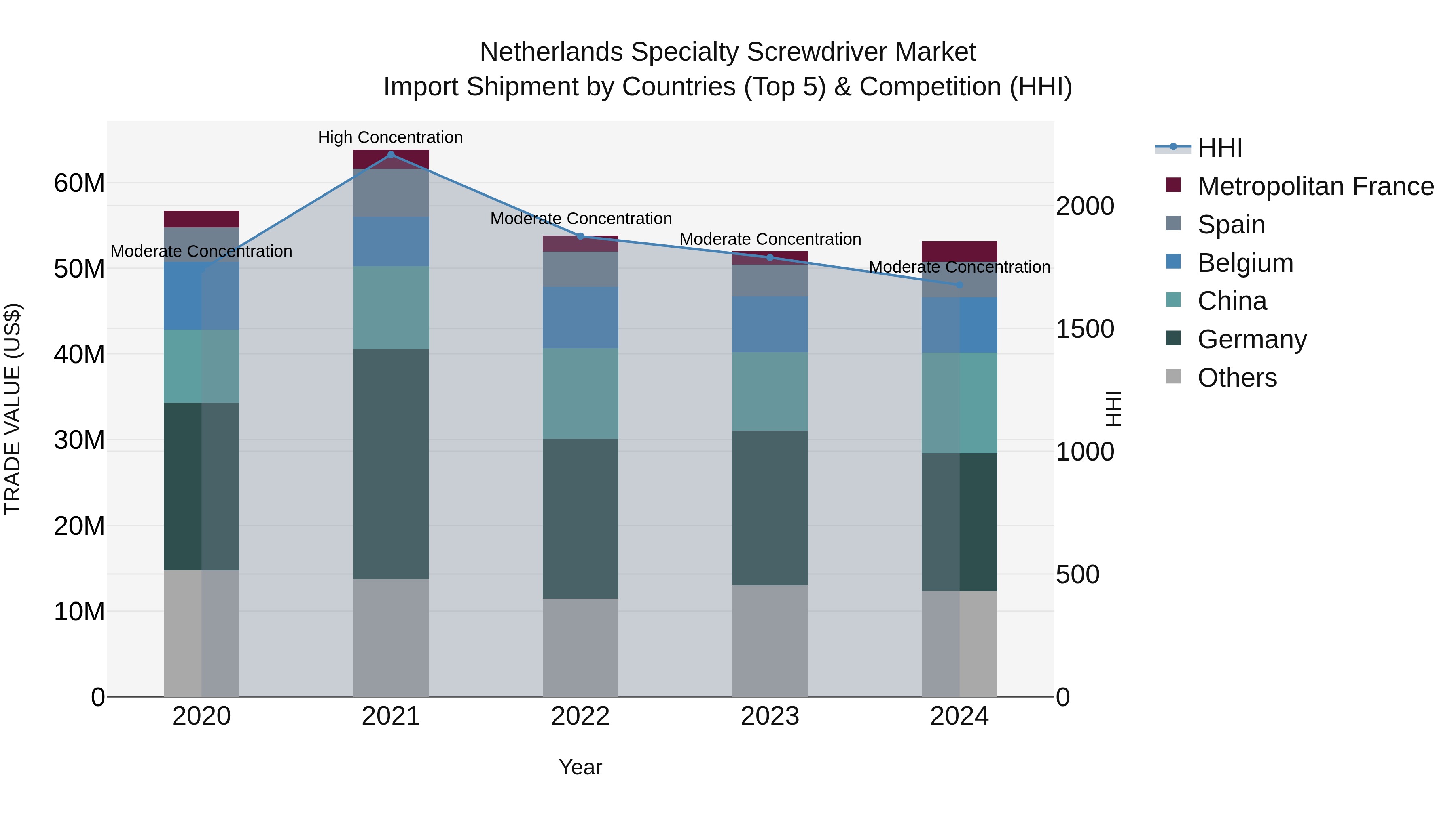 Netherlands Specialty Screwdriver Market Top 5 Importing Countries and Market Competition (HHI) Analysis