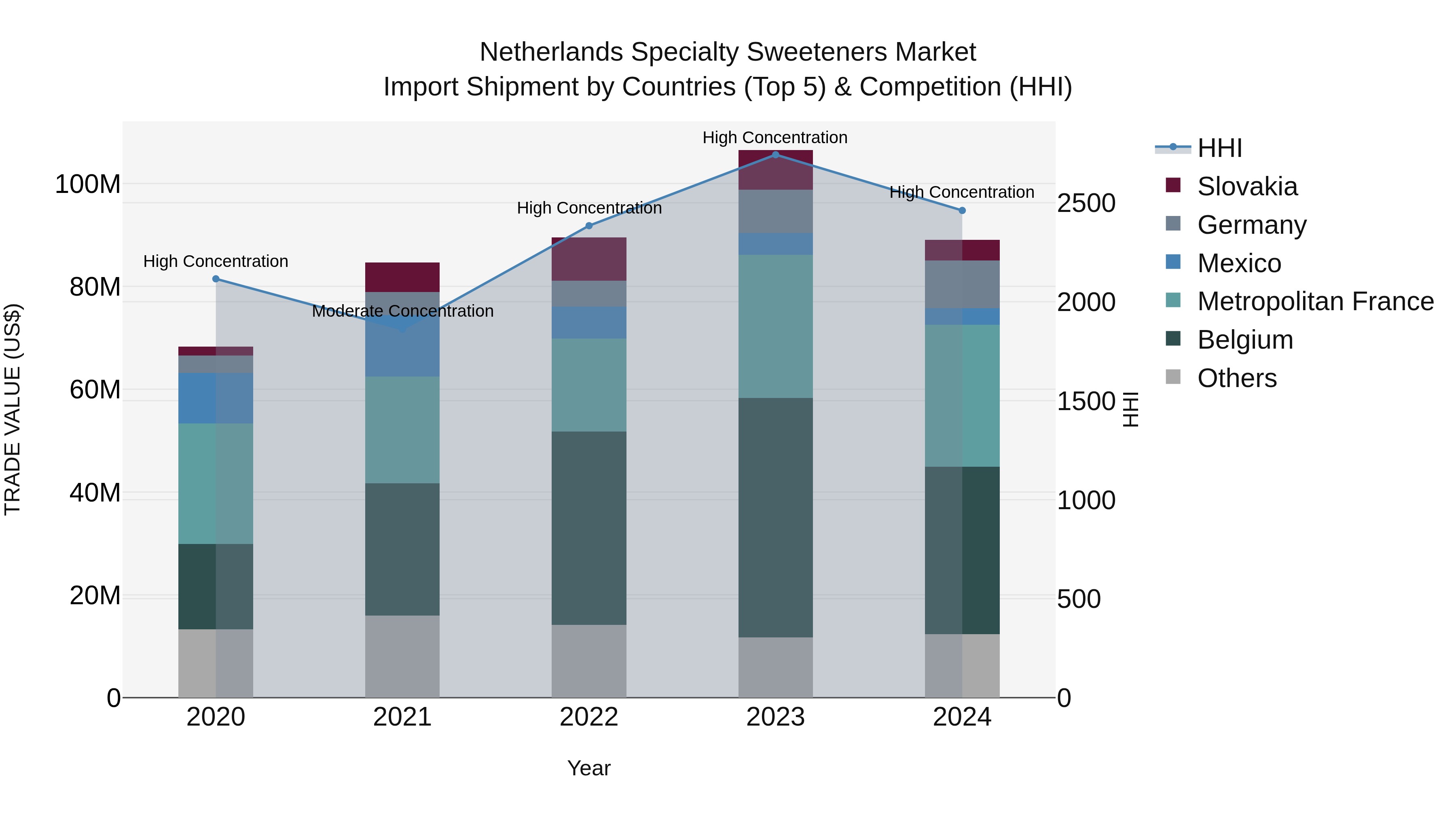 Netherlands Specialty Sweeteners Market Import Shipment by Countries (Top 5) & Competition (HHI)