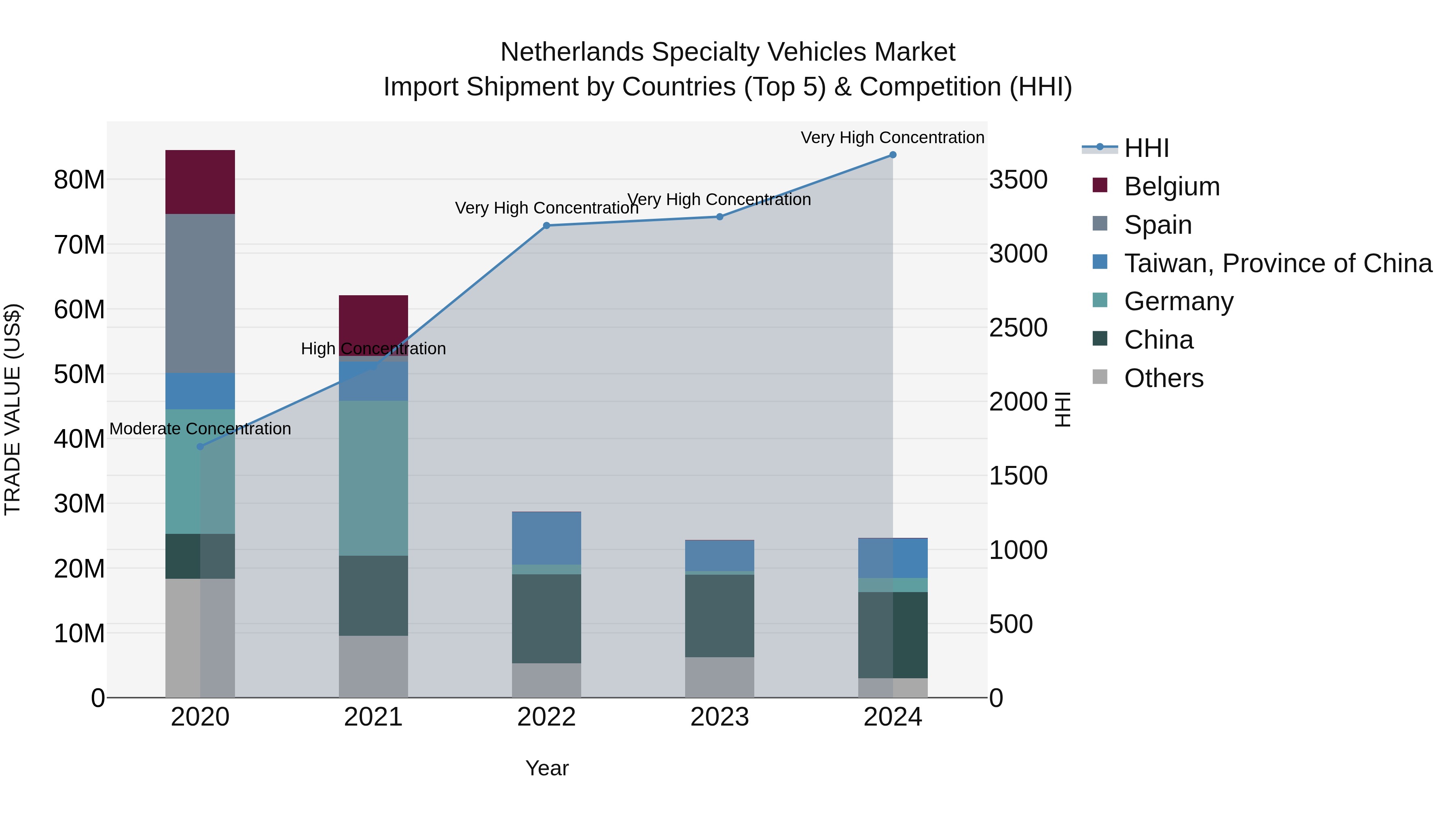 Netherlands Specialty Vehicles Market Import Shipment by Countries (Top 5) & Competition (HHI)