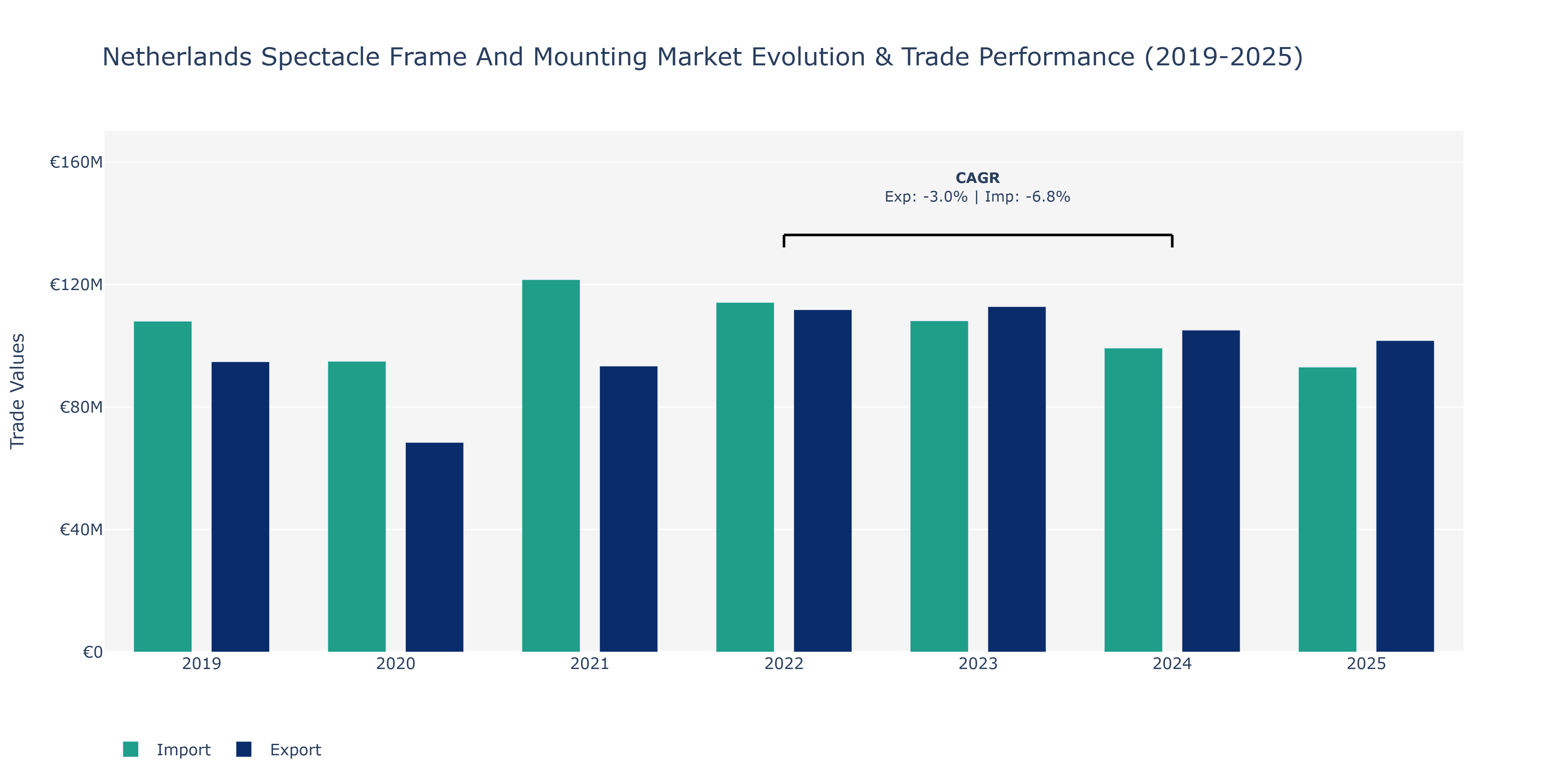 Netherlands Spectacle Frame And Mounting Market: Production & Trade Performance (2019-2025)