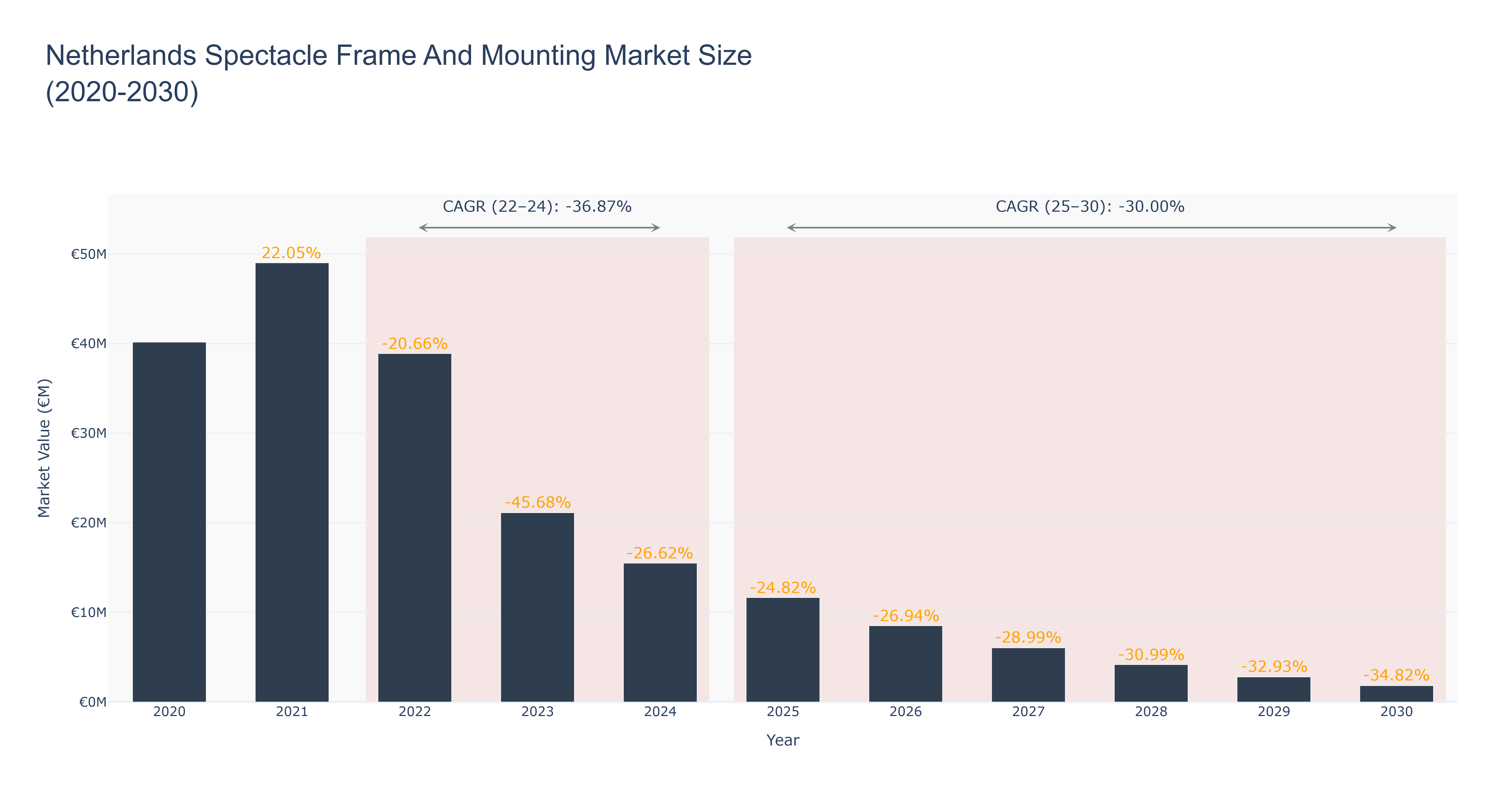 Netherlands Spectacle Frame And Mounting Market Size (2020-2030)