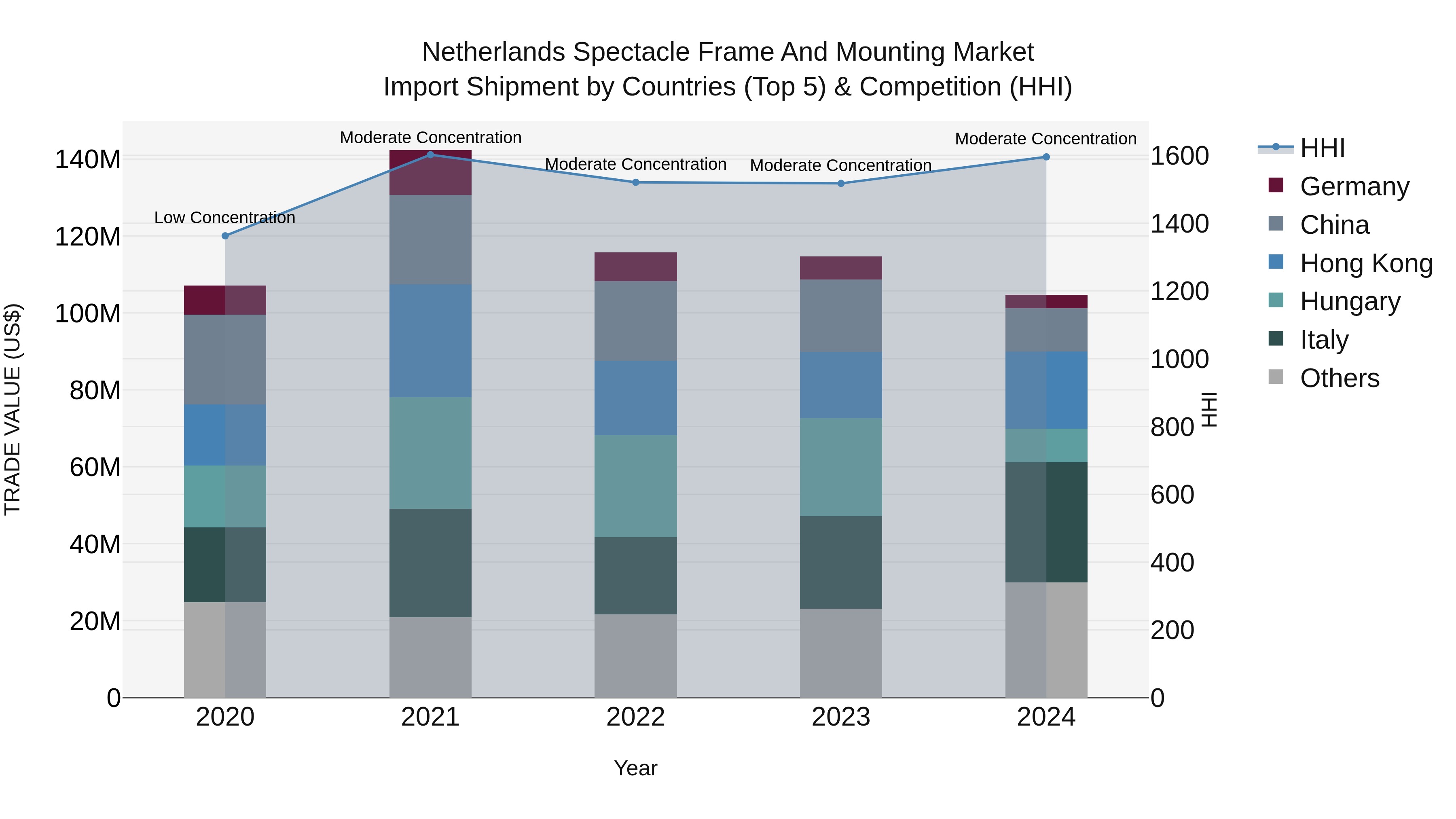 Netherlands Spectacle Frame and Mounting Market Top 5 Importing Countries and Market Competition (HHI) Analysis