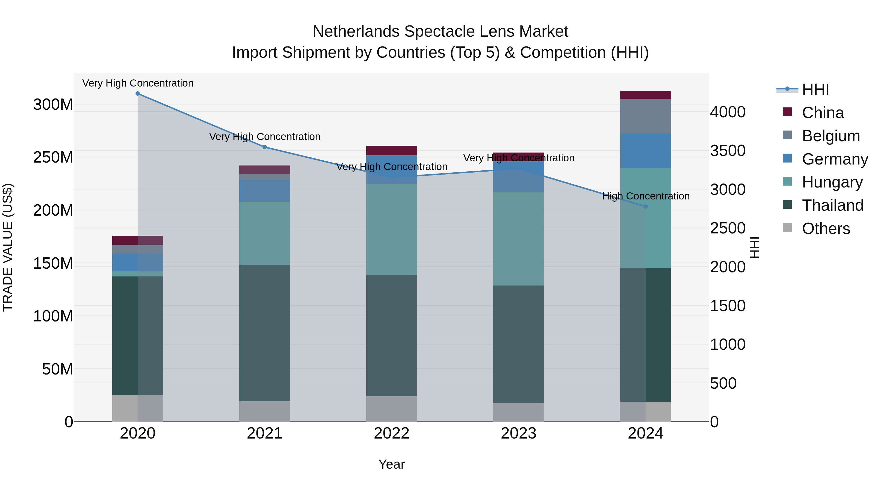 Netherlands Spectacle Lens Market Import Shipment by Countries (Top 5) & Competition (HHI)