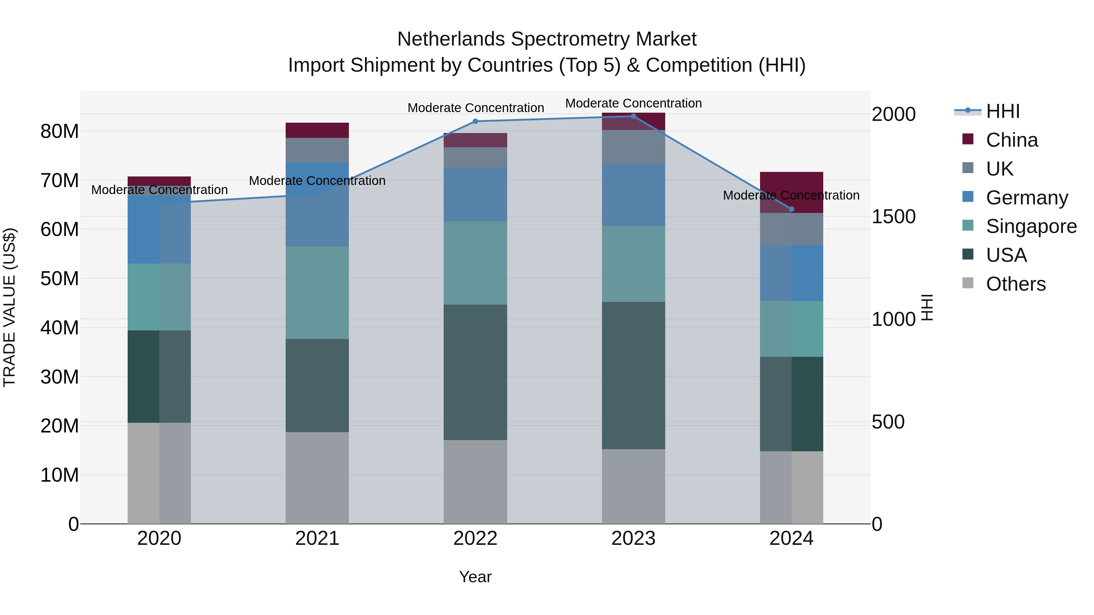 Netherlands Spectrometry Market Import Shipment by Countries (Top 5) & Competition (HHI)
