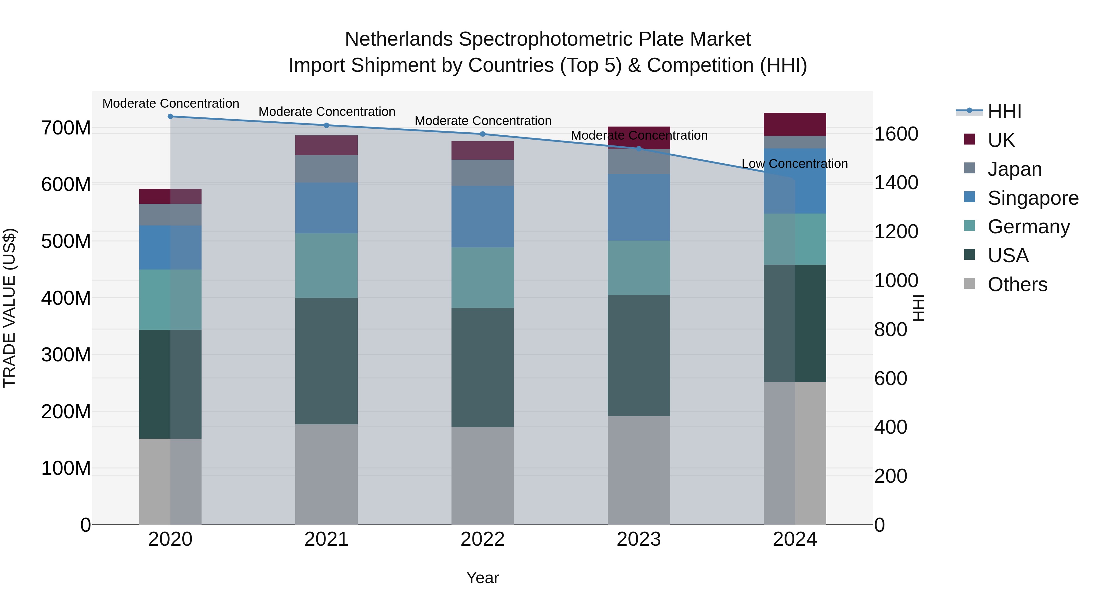 Netherlands Spectrophotometric Plate Market Import Shipment by Countries (Top 5) & Competition (HHI)