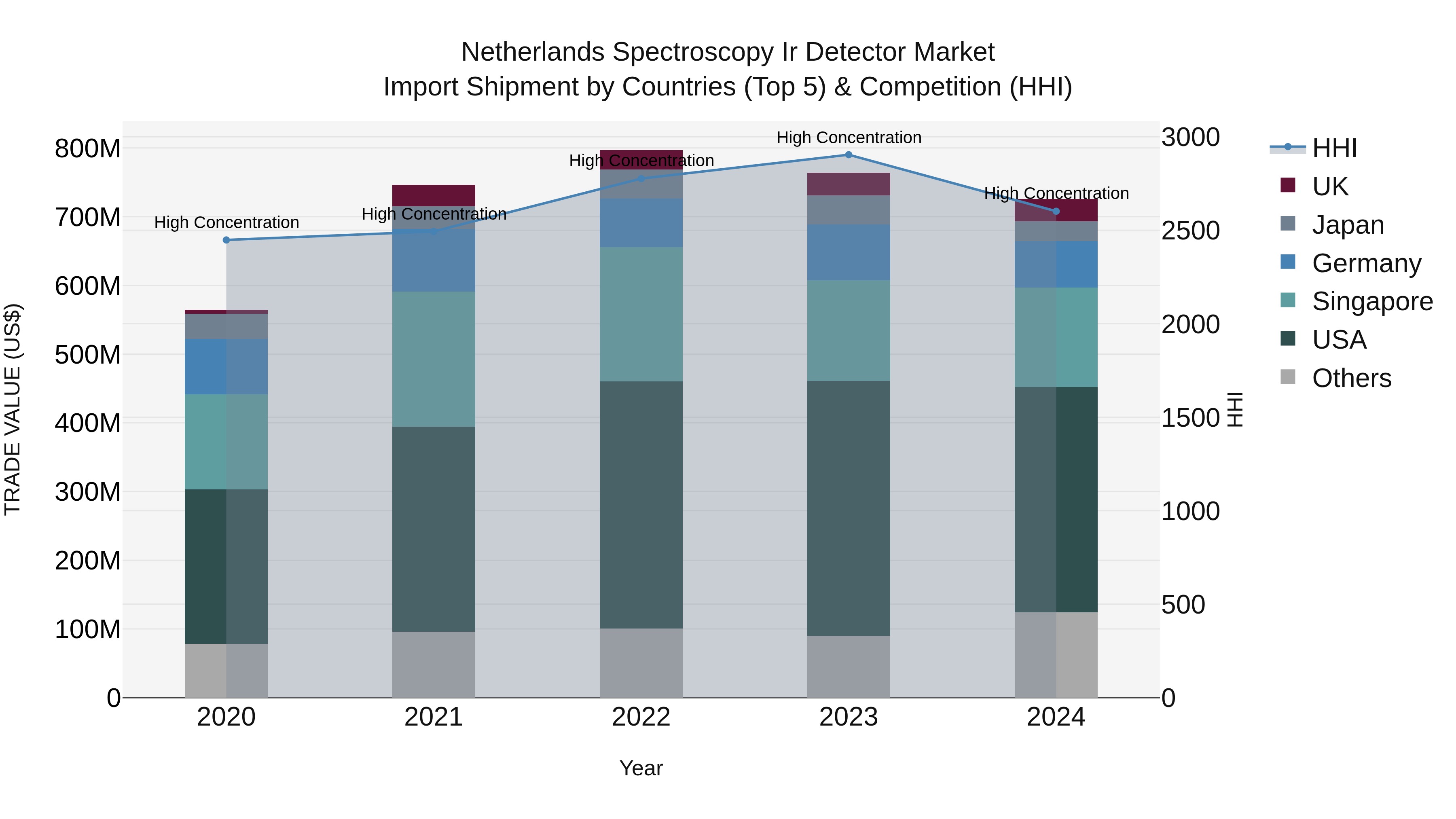 Netherlands Spectroscopy Ir Detector Market Top 5 Importing Countries and Market Competition (HHI) Analysis