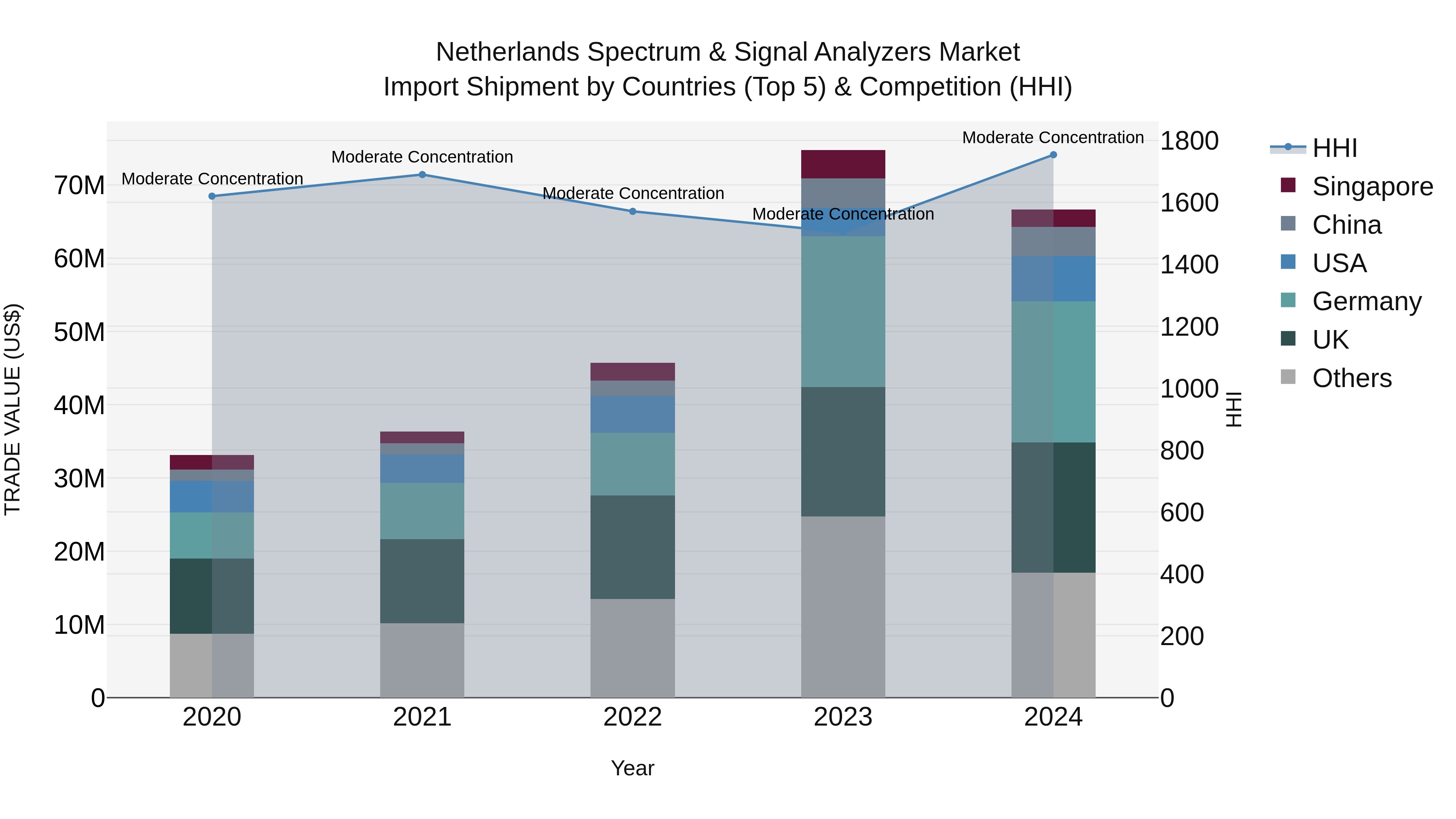 Netherlands Spectrum & Signal Analyzers Market Import Shipment by Countries (Top 5) & Competition (HHI)