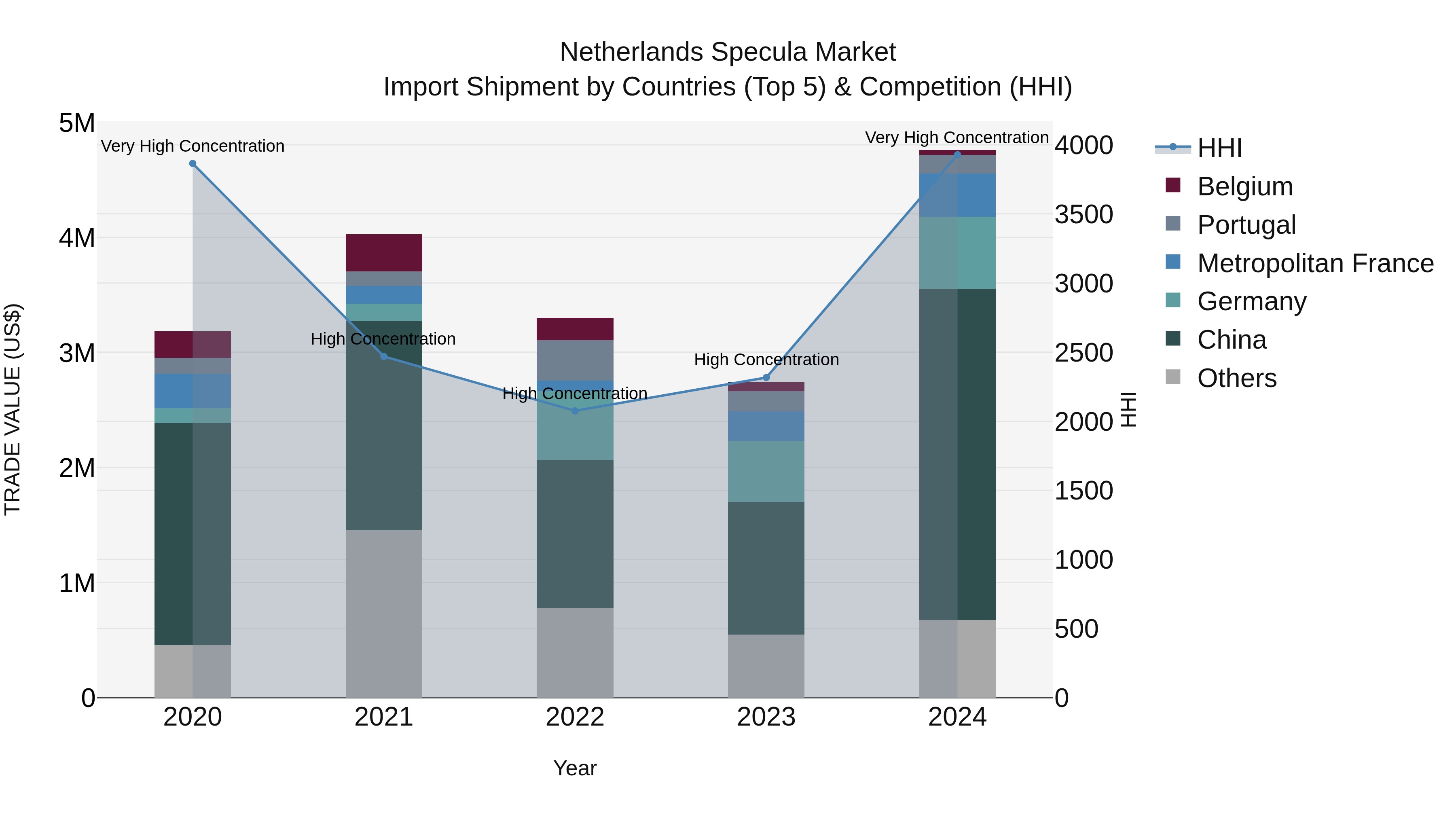 Netherlands Specula Market Top 5 Importing Countries and Market Competition (HHI) Analysis