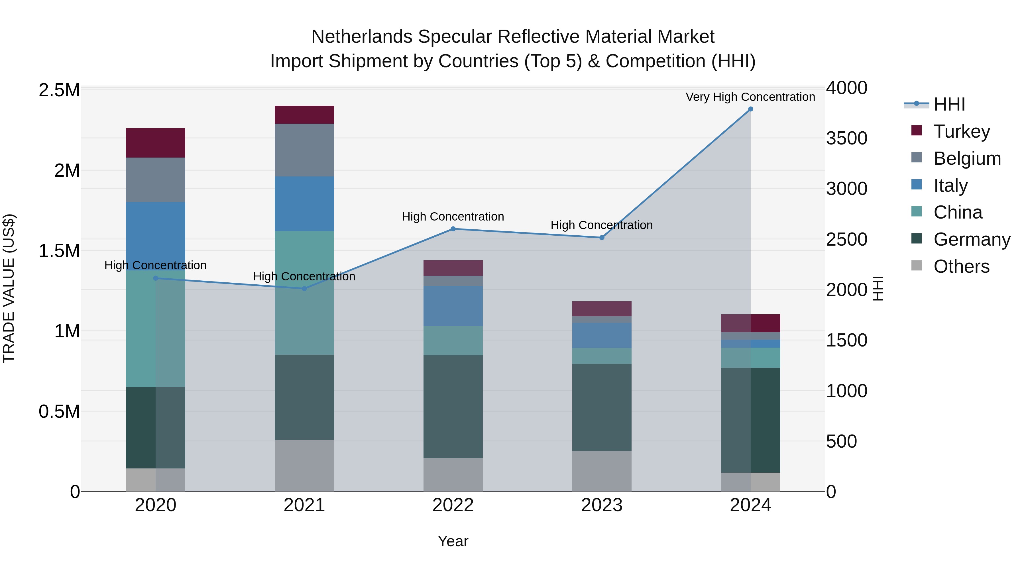 Netherlands Specular Reflective Material Market Top 5 Importing Countries and Market Competition (HHI) Analysis