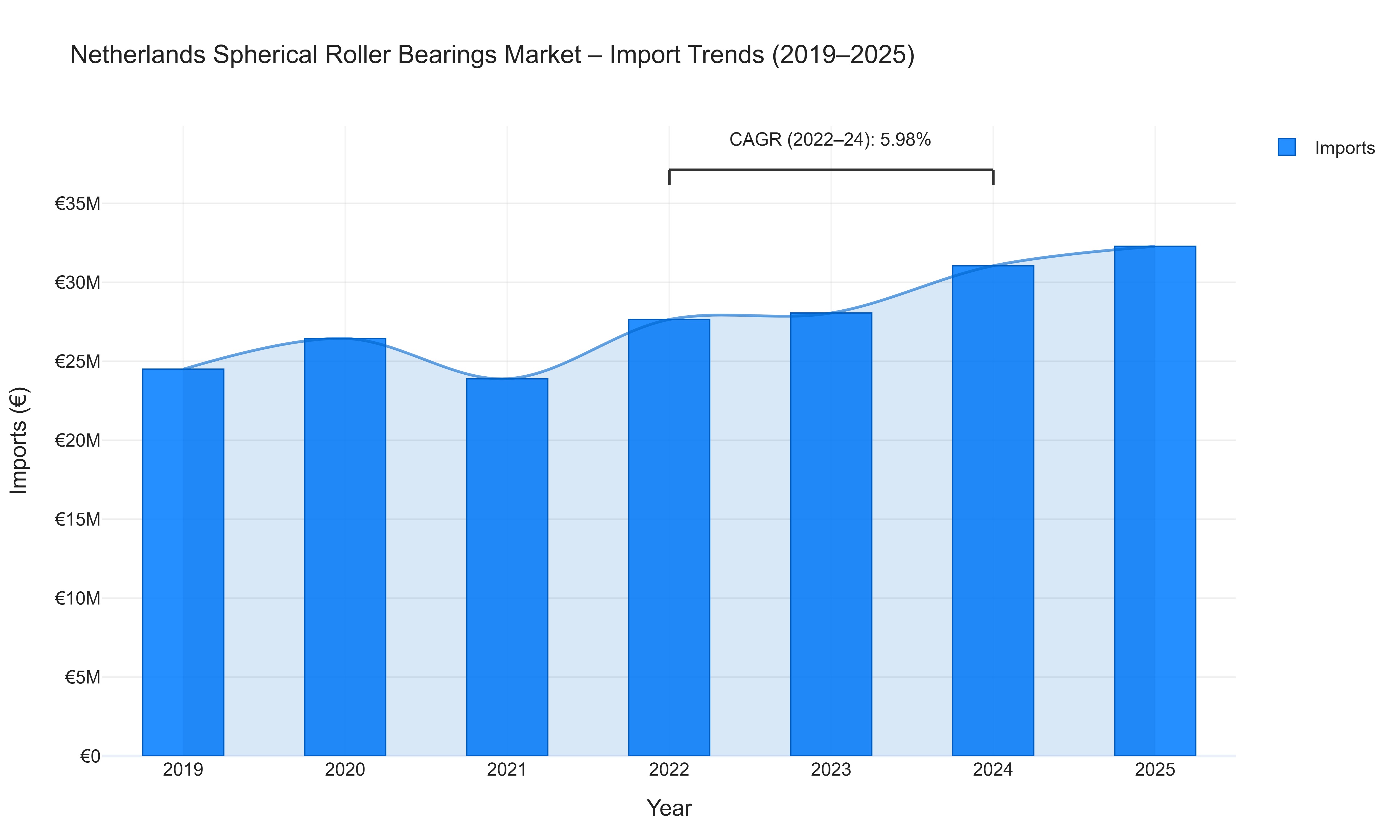 Netherlands Spherical Roller Bearings Market - Import Trends (2019-2025)