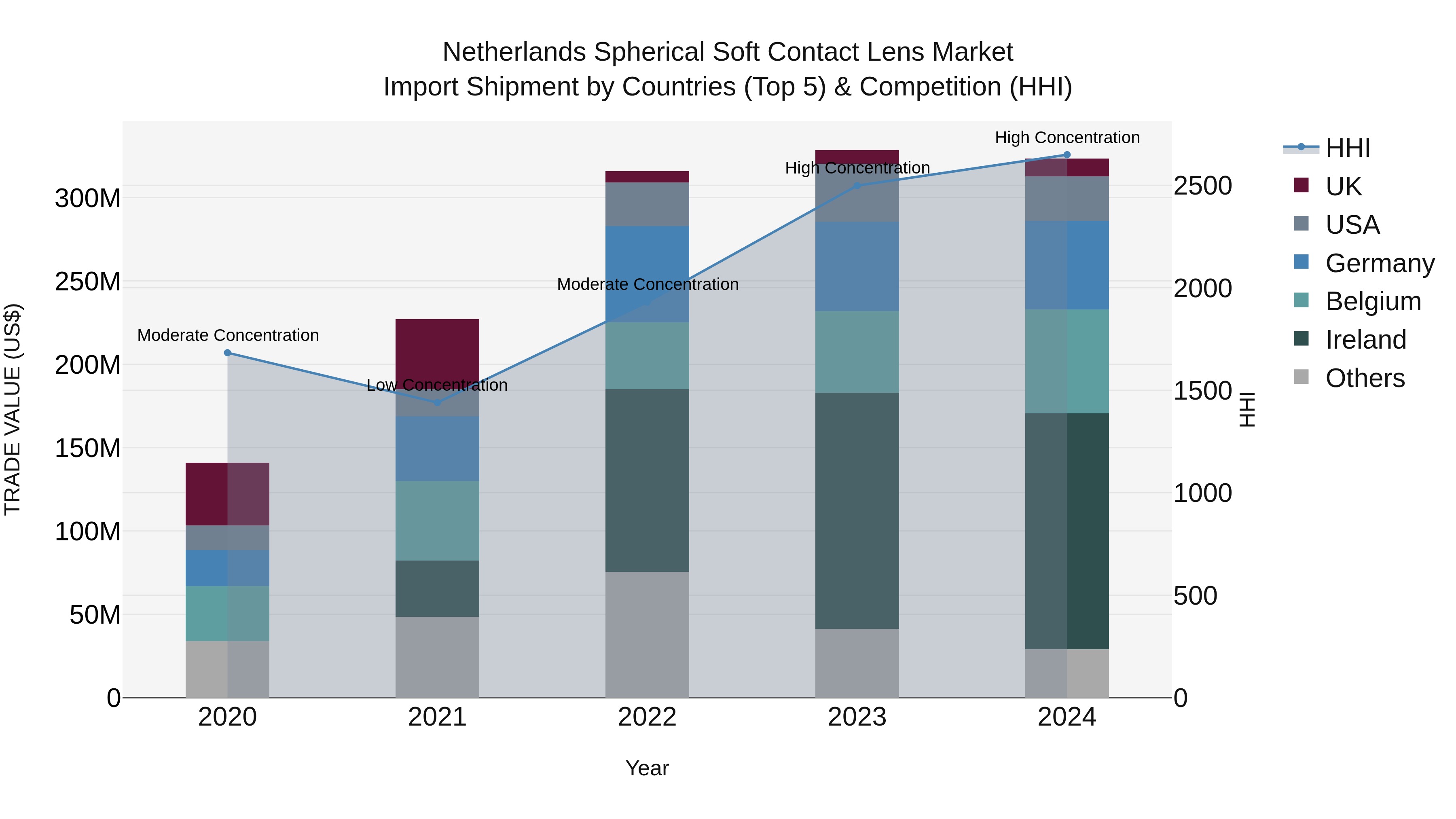 Netherlands Spherical Soft Contact Lens Market Import Shipment by Countries (Top 5) & Competition (HHI)