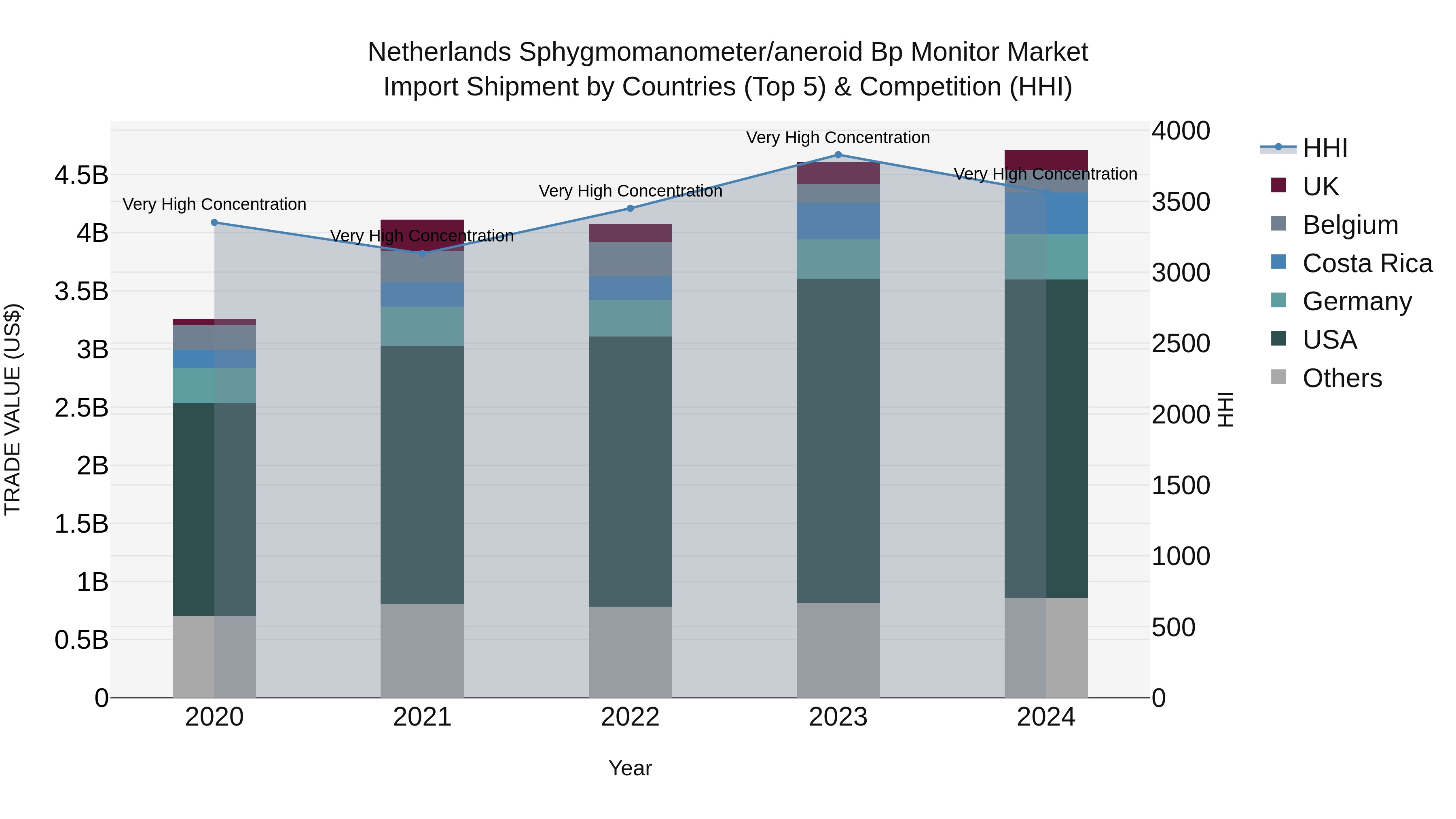 Netherlands Sphygmomanometer/aneroid Bp Monitor Market Import Shipment by Countries (Top 5) & Competition (HHI)
