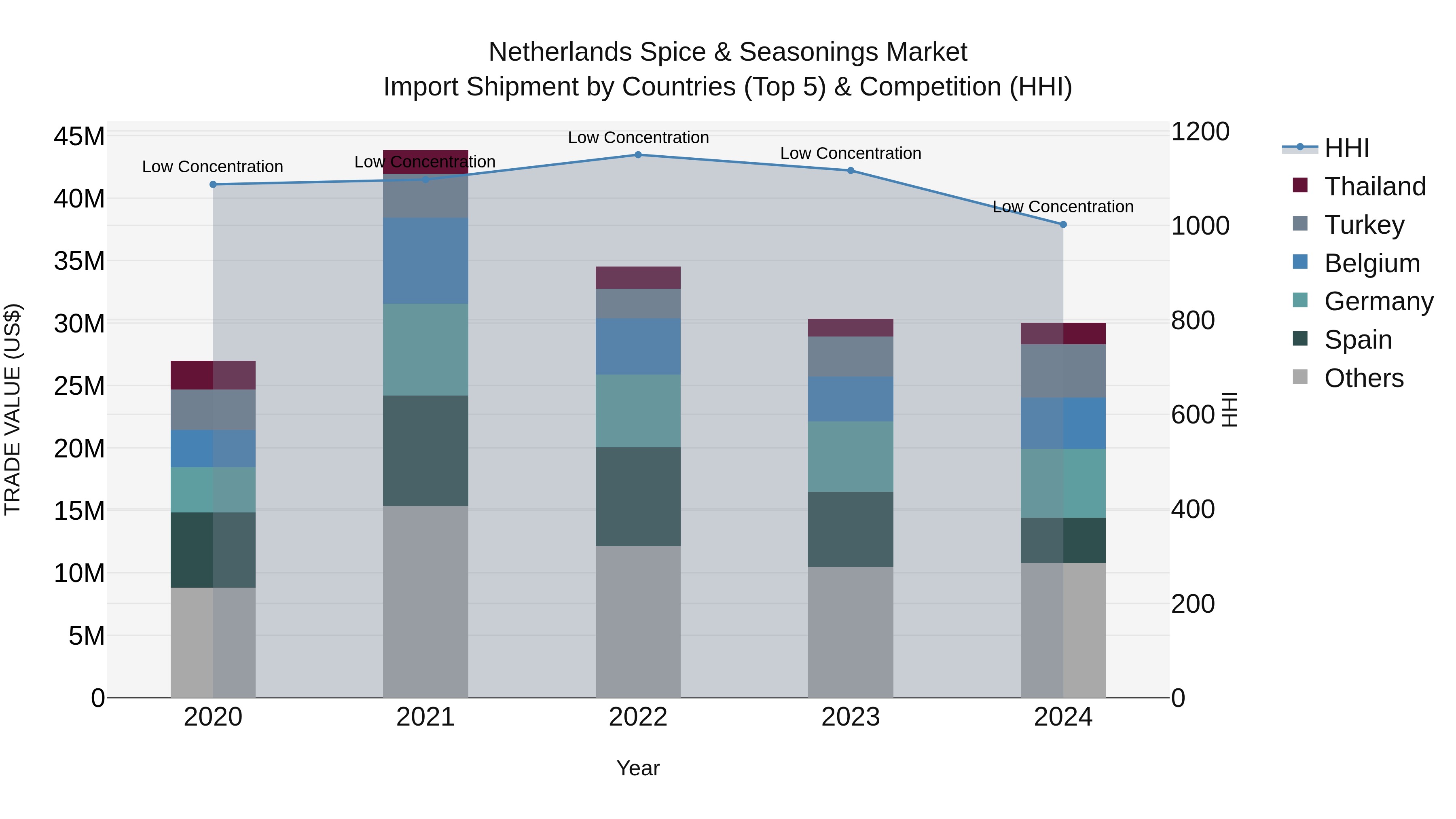 Netherlands Spice & Seasonings Market Import Shipment by Countries (Top 5) & Competition (HHI)