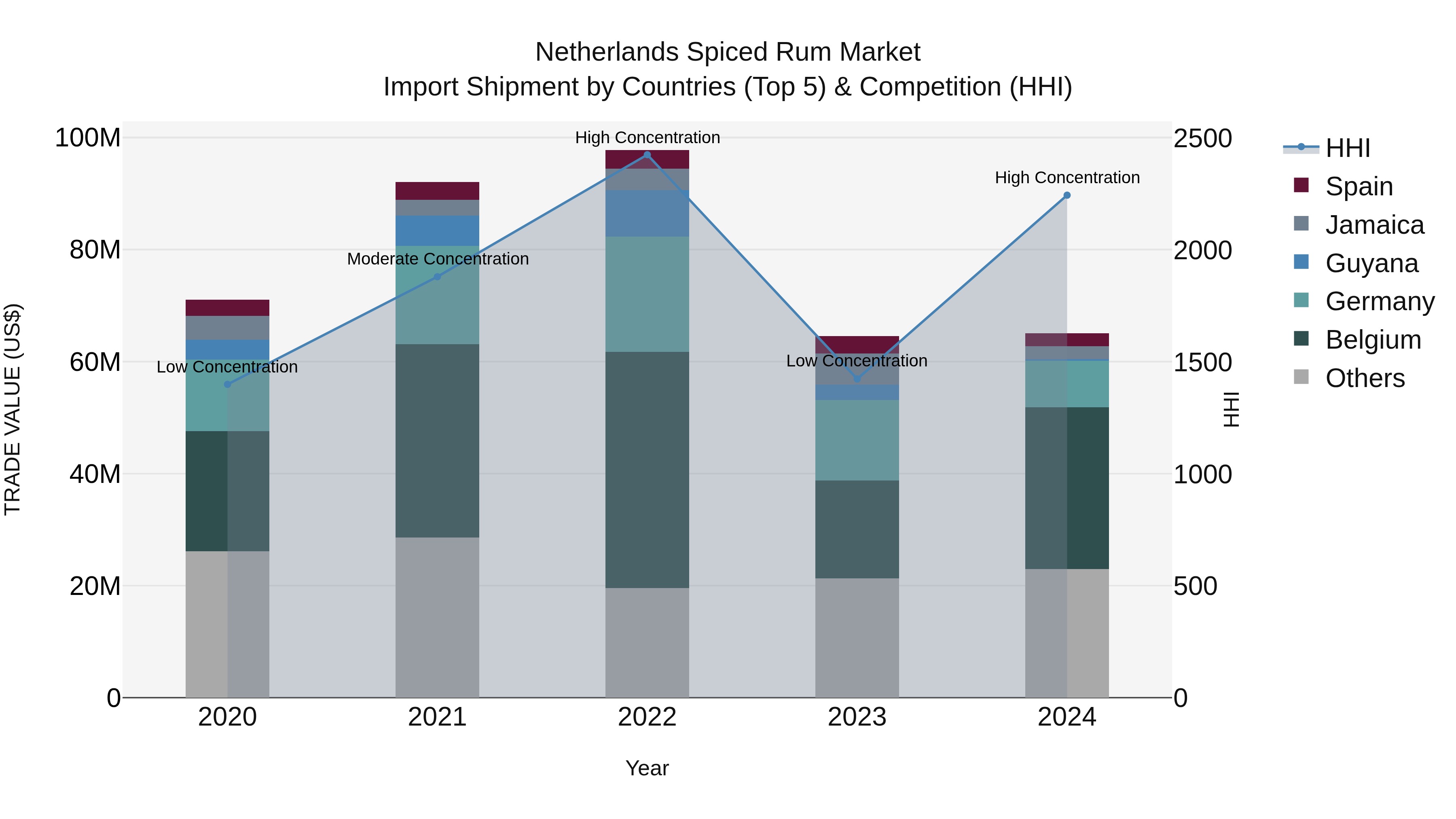 Netherlands Spiced Rum Market Import Shipment by Countries (Top 5) & Competition (HHI)