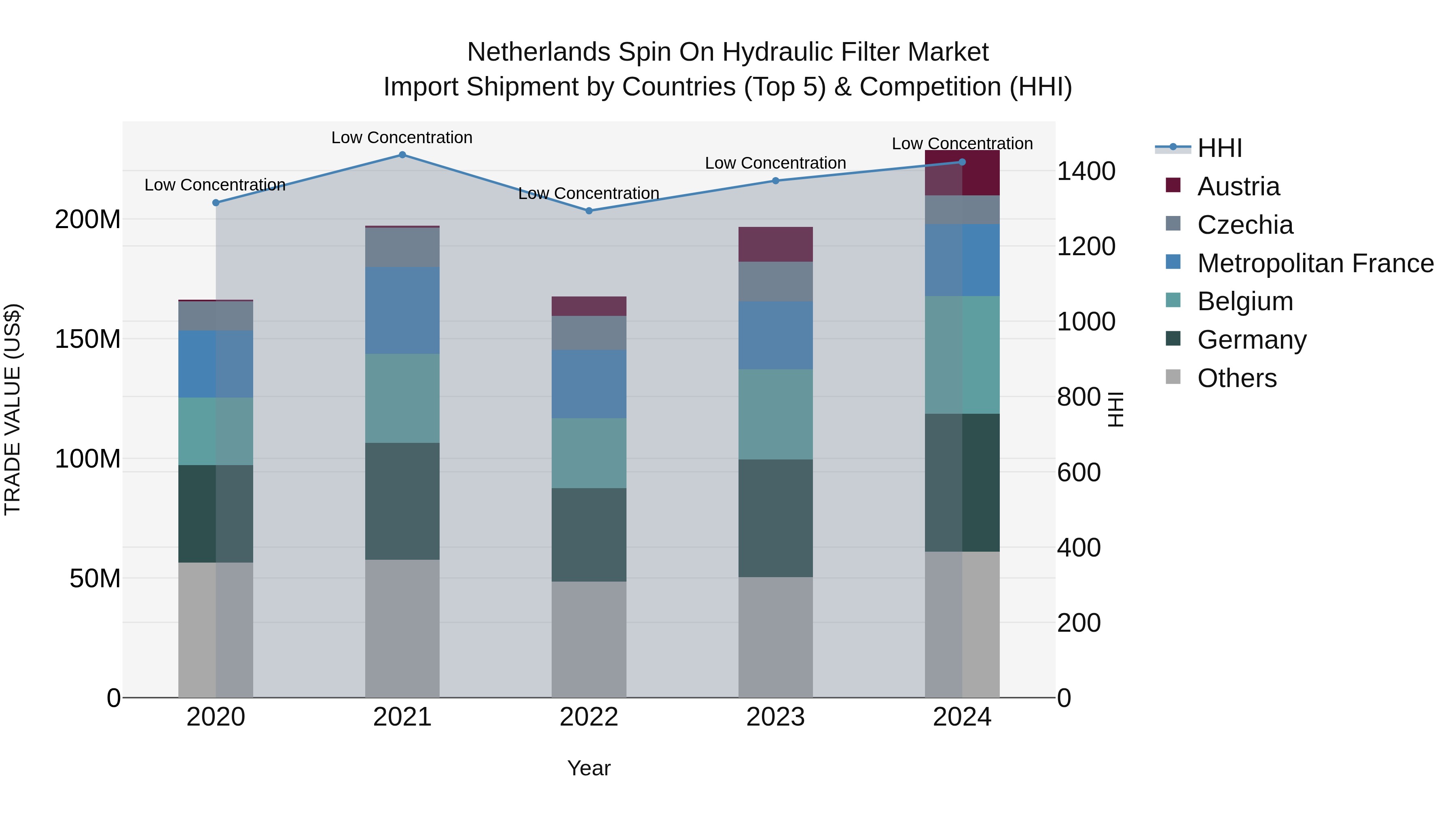 Netherlands Spin on Hydraulic Filter Market Top 5 Importing Countries and Market Competition (HHI) Analysis