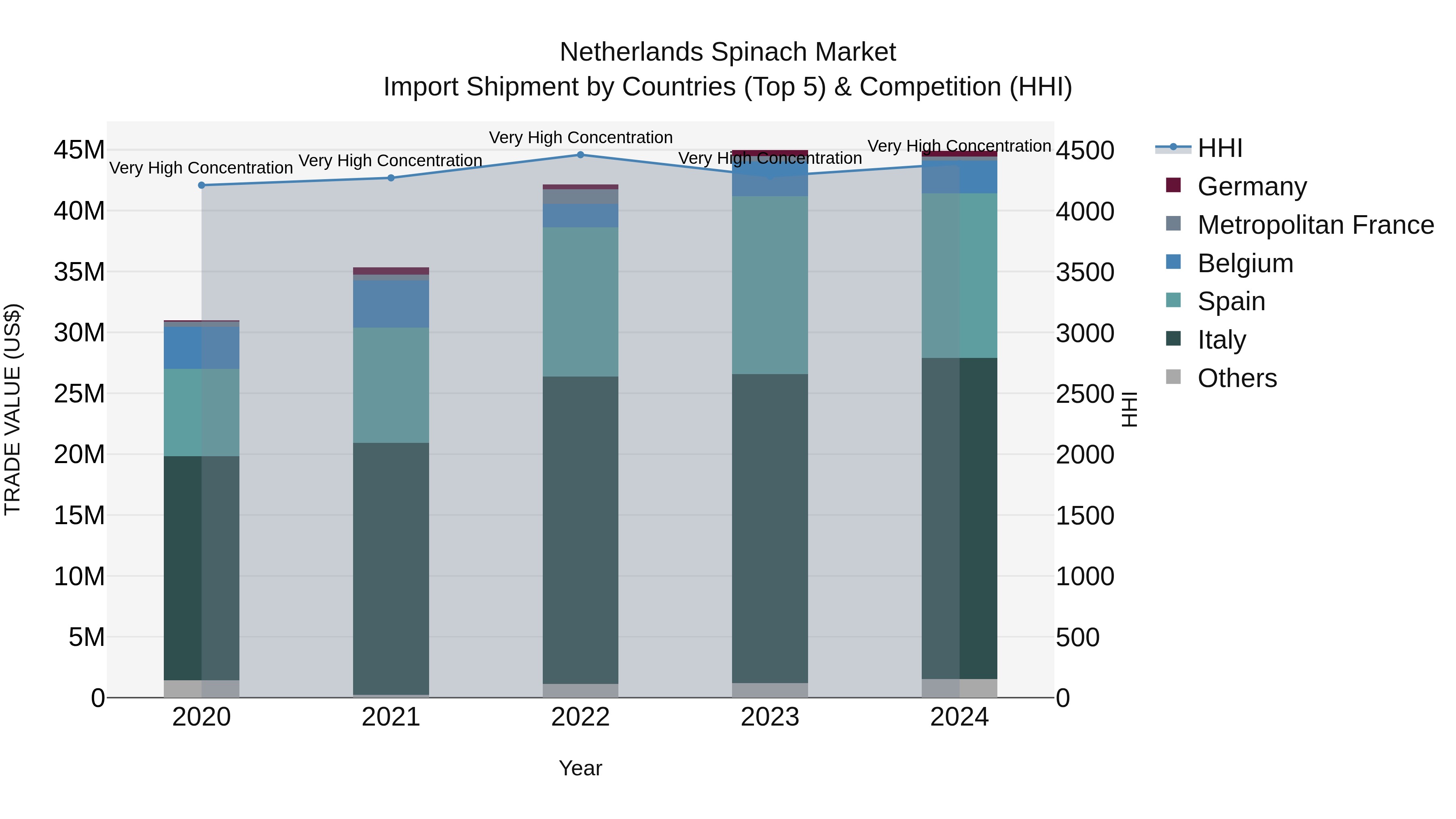 Netherlands Spinach Market Import Shipment by Countries (Top 5) & Competition (HHI)