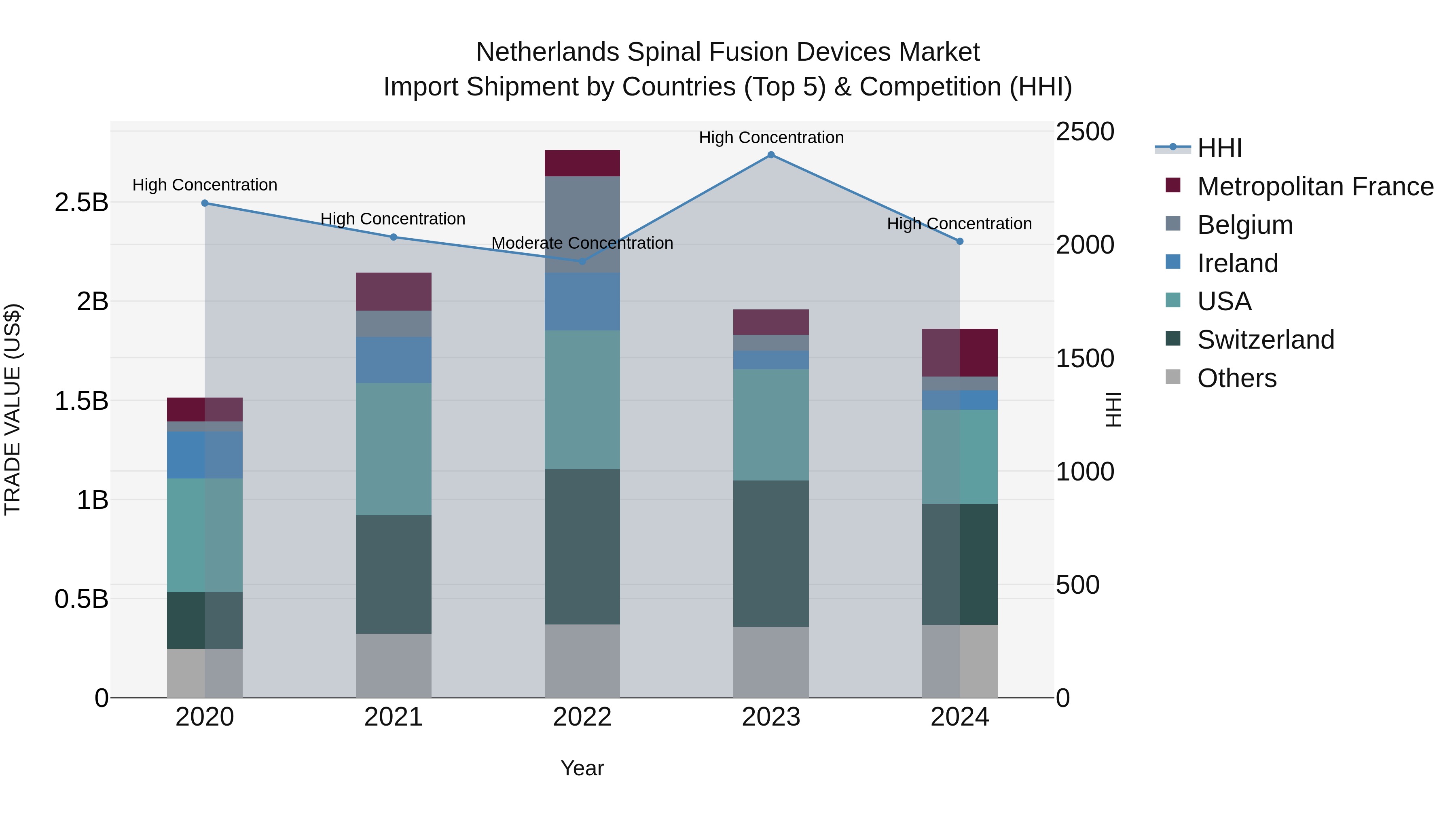 Netherlands Spinal Fusion Devices Market Top 5 Importing Countries and Market Competition (HHI) Analysis