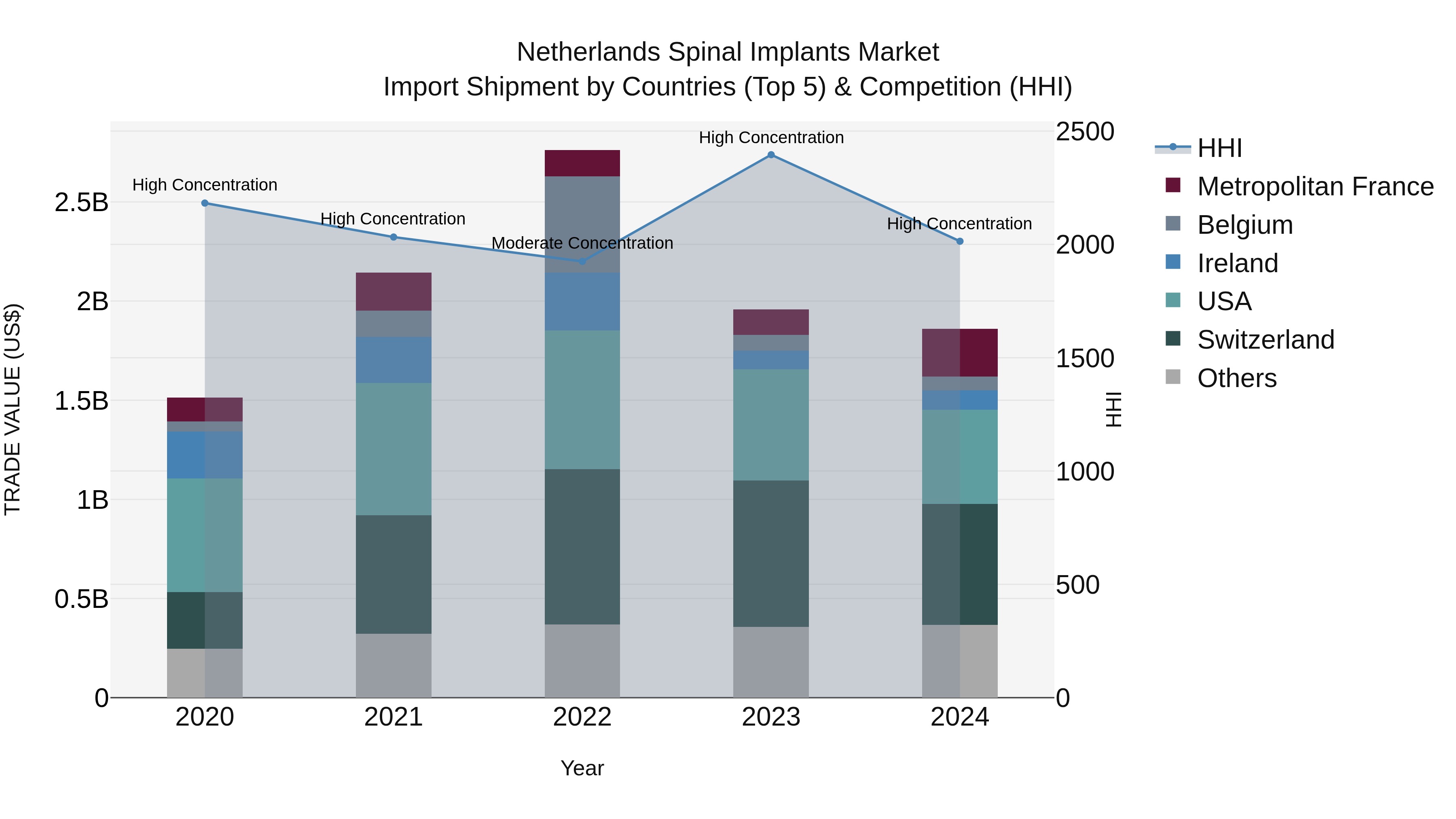 Netherlands Spinal Implants Market Import Shipment by Countries (Top 5) & Competition (HHI)