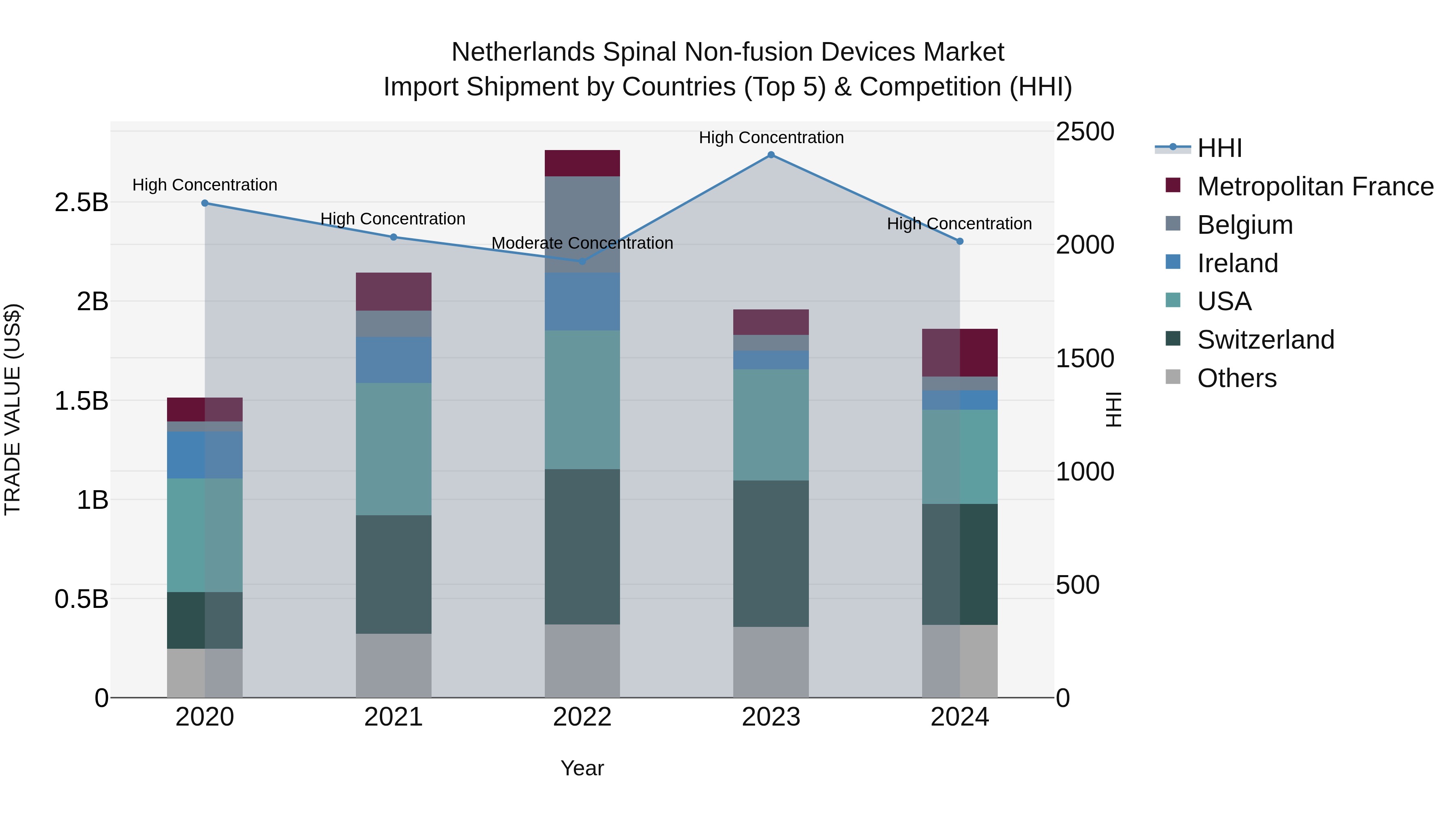 Netherlands Spinal Non-fusion Devices Market Import Shipment by Countries (Top 5) & Competition (HHI)