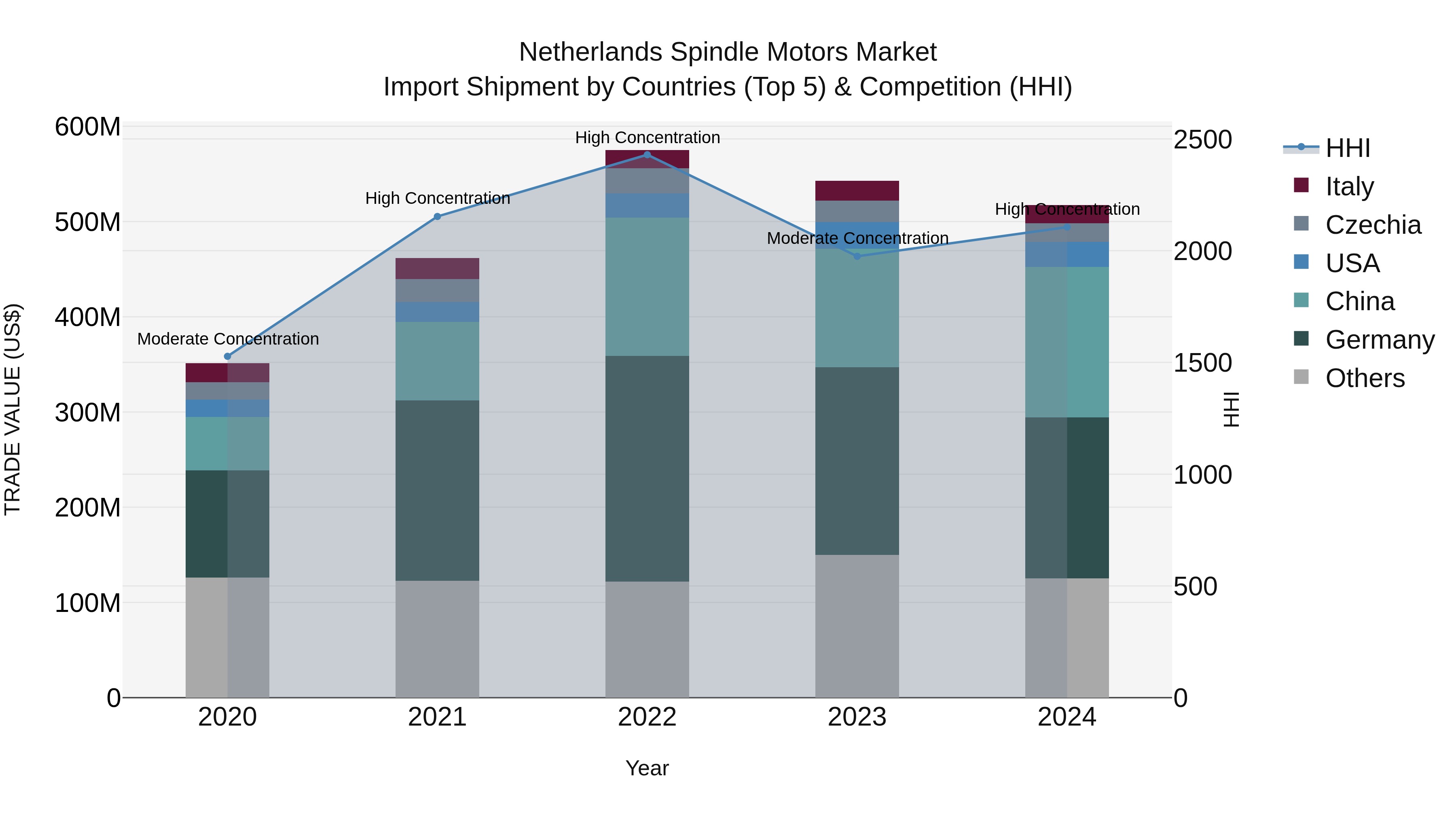 Netherlands Spindle Motors Market Top 5 Importing Countries and Market Competition (HHI) Analysis